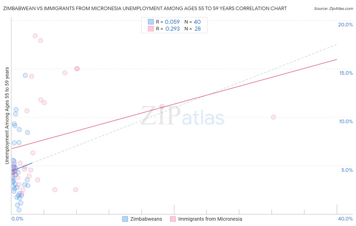 Zimbabwean vs Immigrants from Micronesia Unemployment Among Ages 55 to 59 years