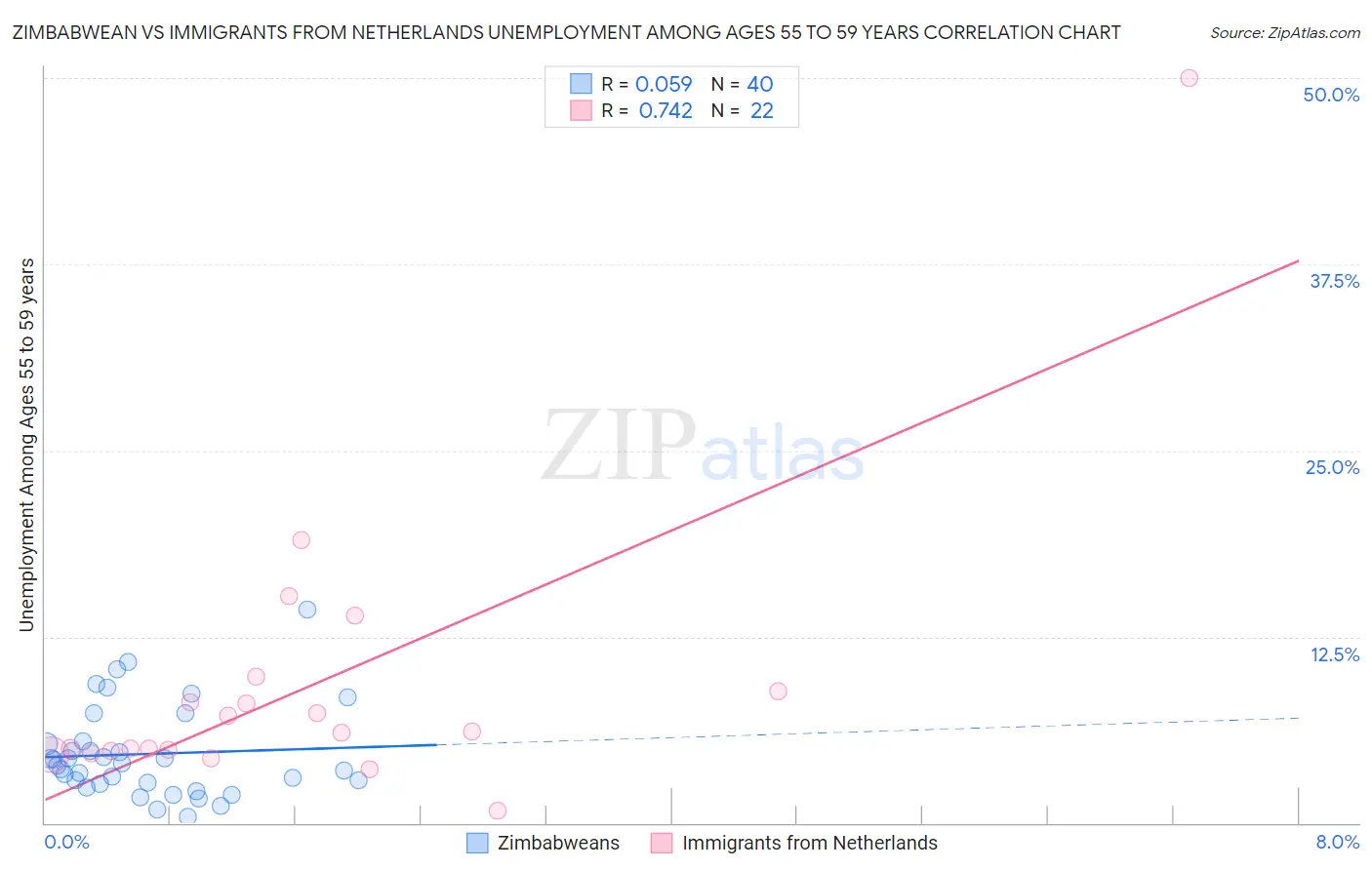 Zimbabwean vs Immigrants from Netherlands Unemployment Among Ages 55 to 59 years
