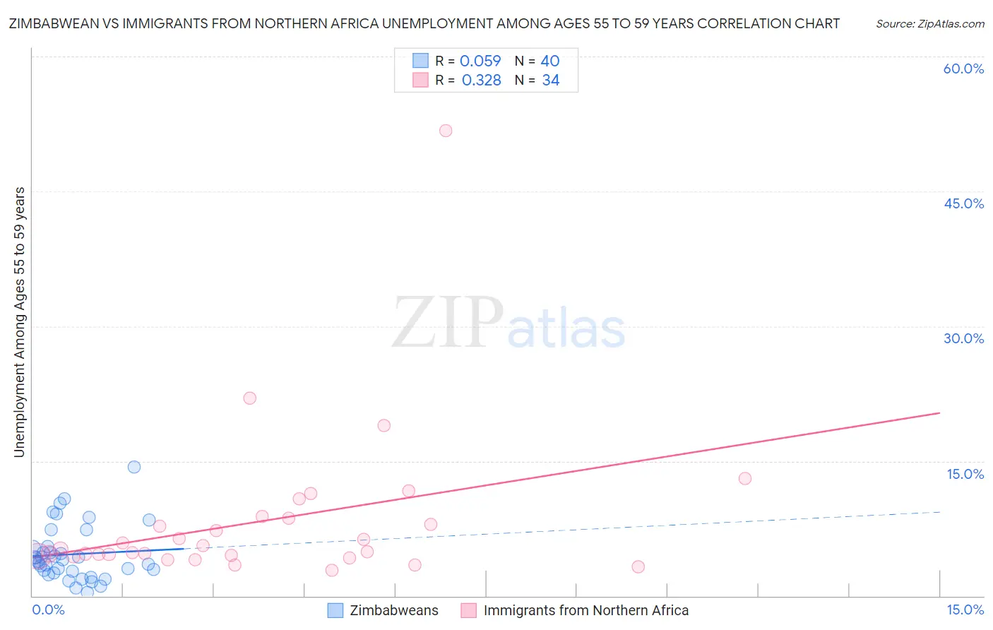 Zimbabwean vs Immigrants from Northern Africa Unemployment Among Ages 55 to 59 years