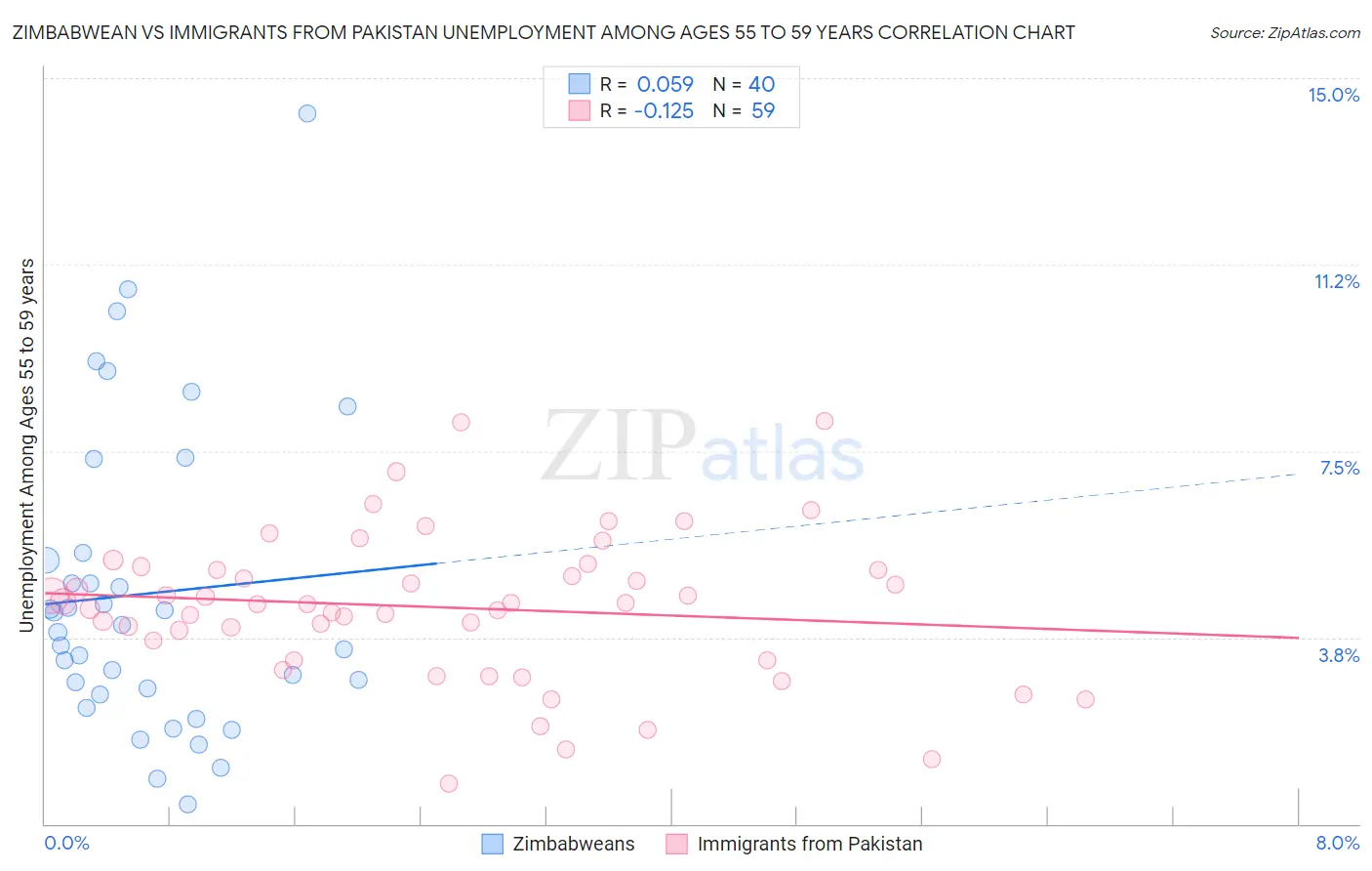 Zimbabwean vs Immigrants from Pakistan Unemployment Among Ages 55 to 59 years