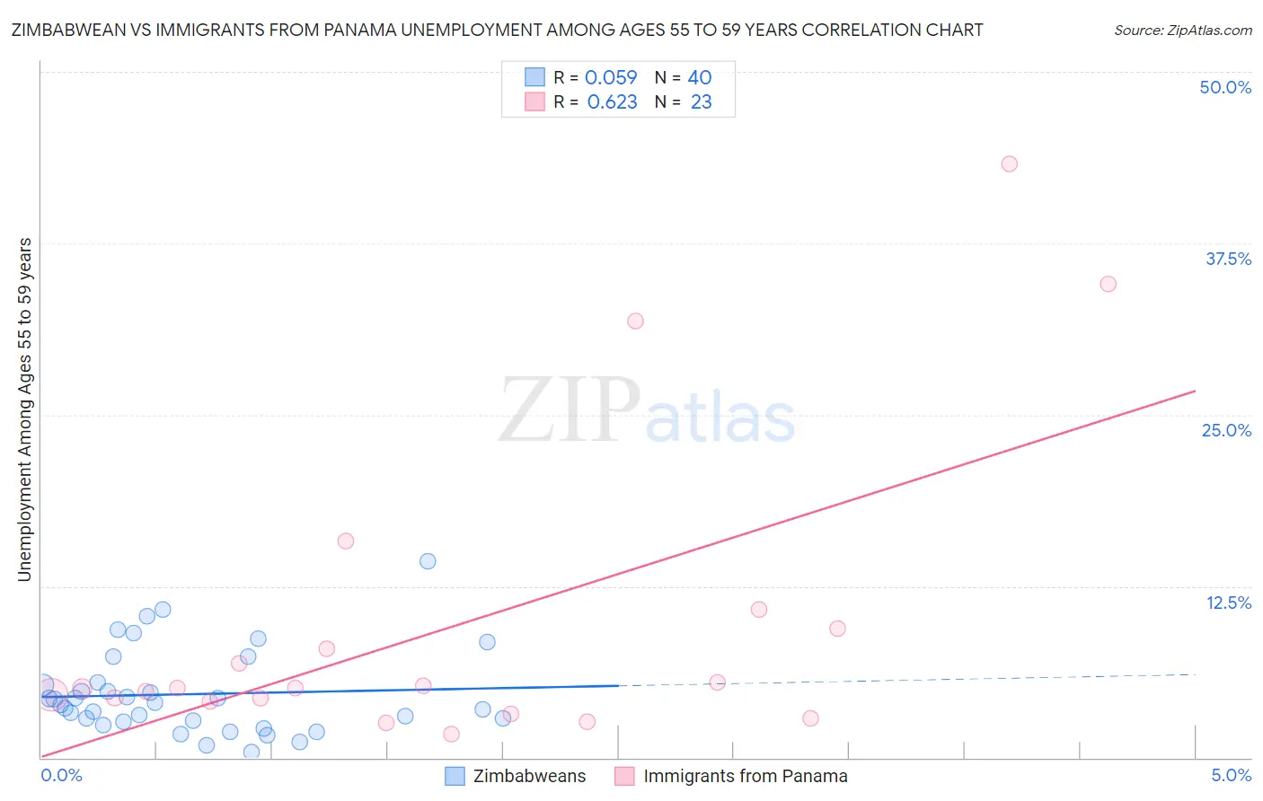 Zimbabwean vs Immigrants from Panama Unemployment Among Ages 55 to 59 years