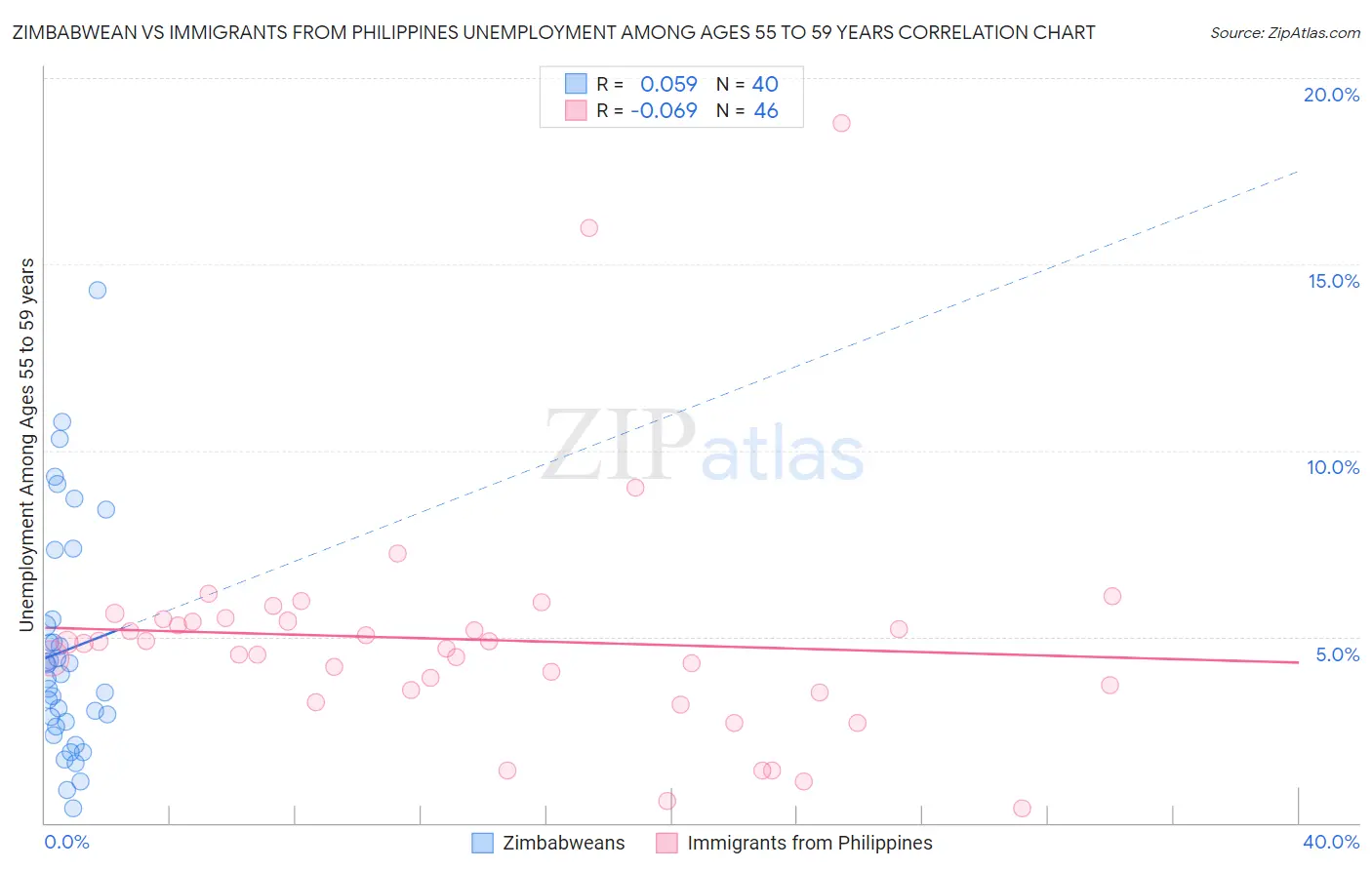 Zimbabwean vs Immigrants from Philippines Unemployment Among Ages 55 to 59 years