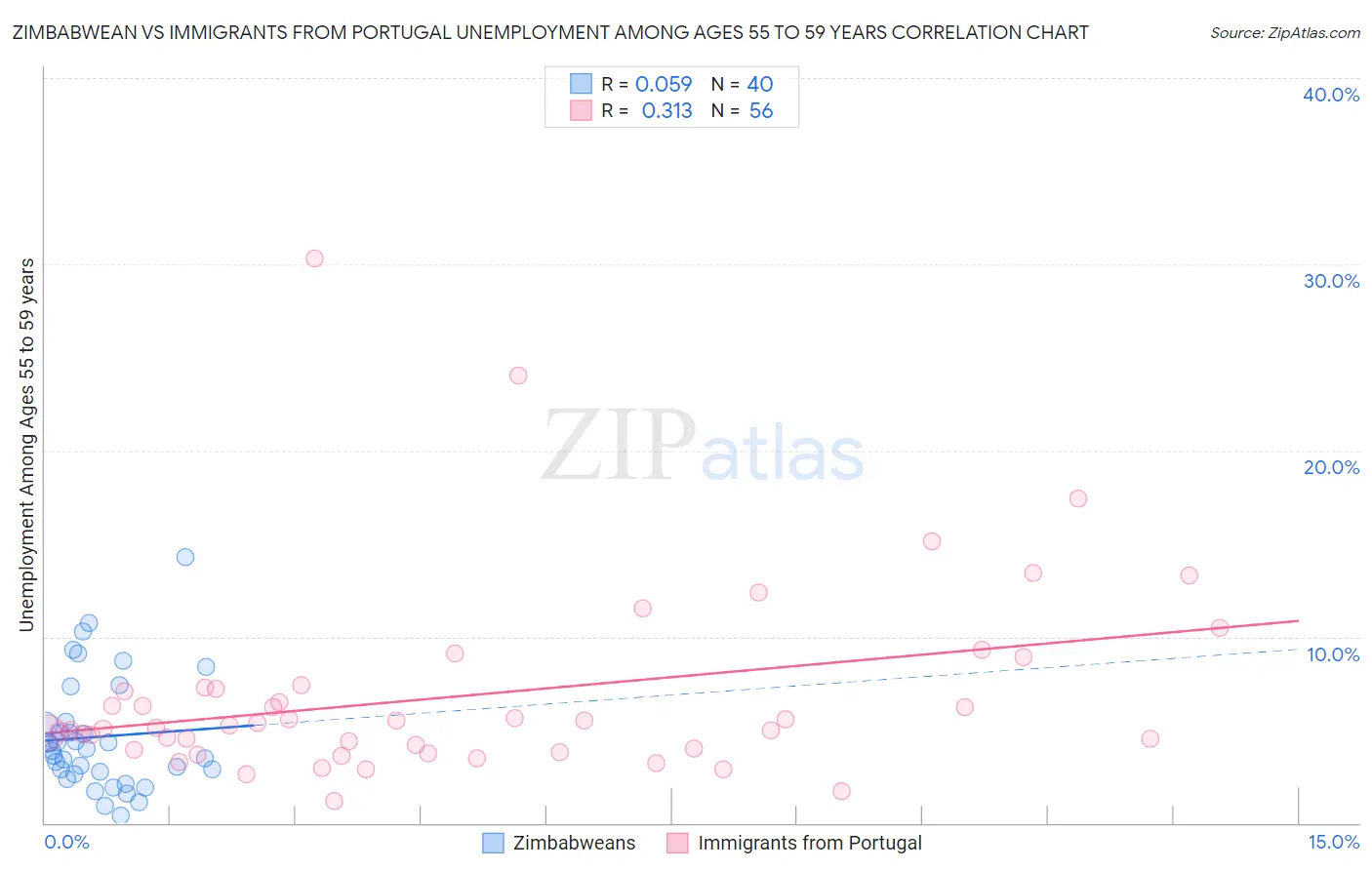 Zimbabwean vs Immigrants from Portugal Unemployment Among Ages 55 to 59 years