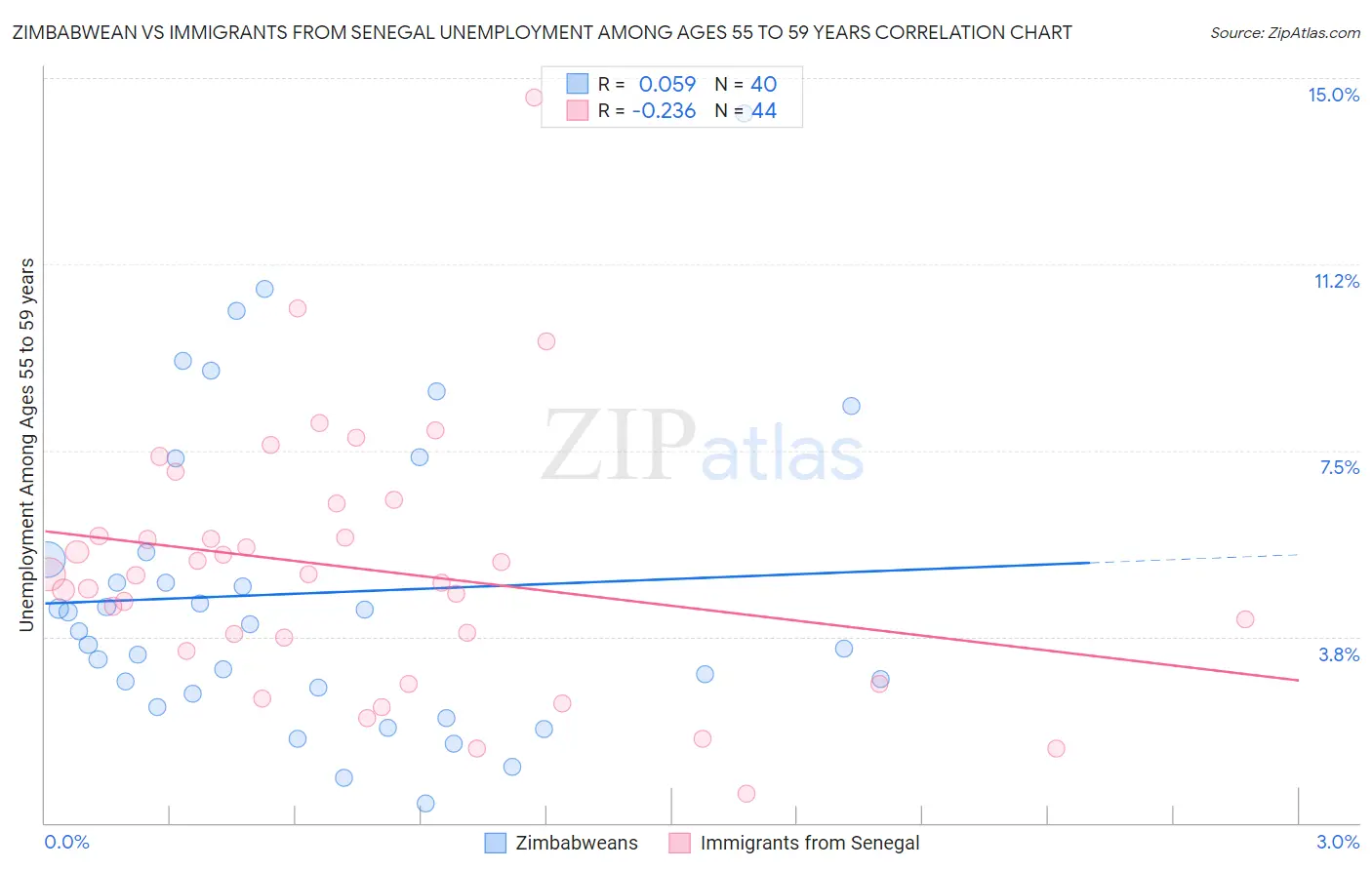 Zimbabwean vs Immigrants from Senegal Unemployment Among Ages 55 to 59 years