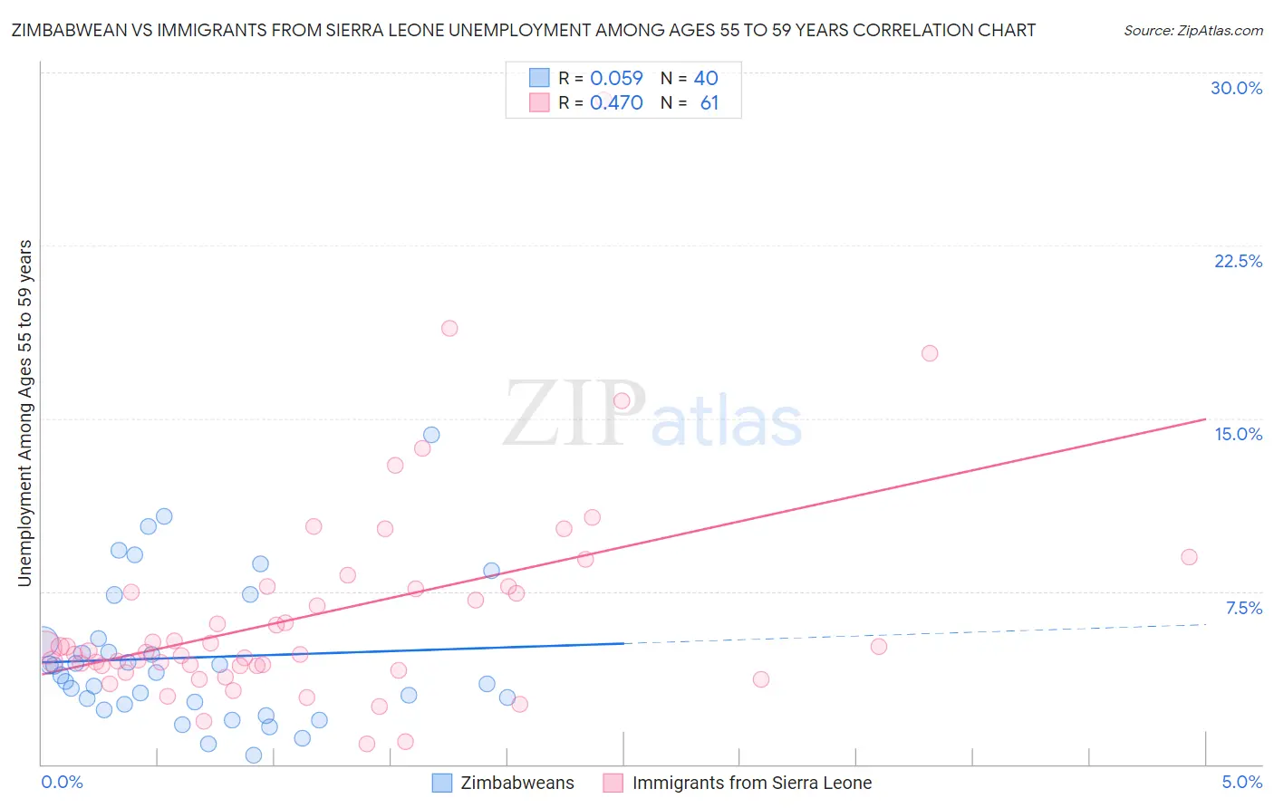 Zimbabwean vs Immigrants from Sierra Leone Unemployment Among Ages 55 to 59 years