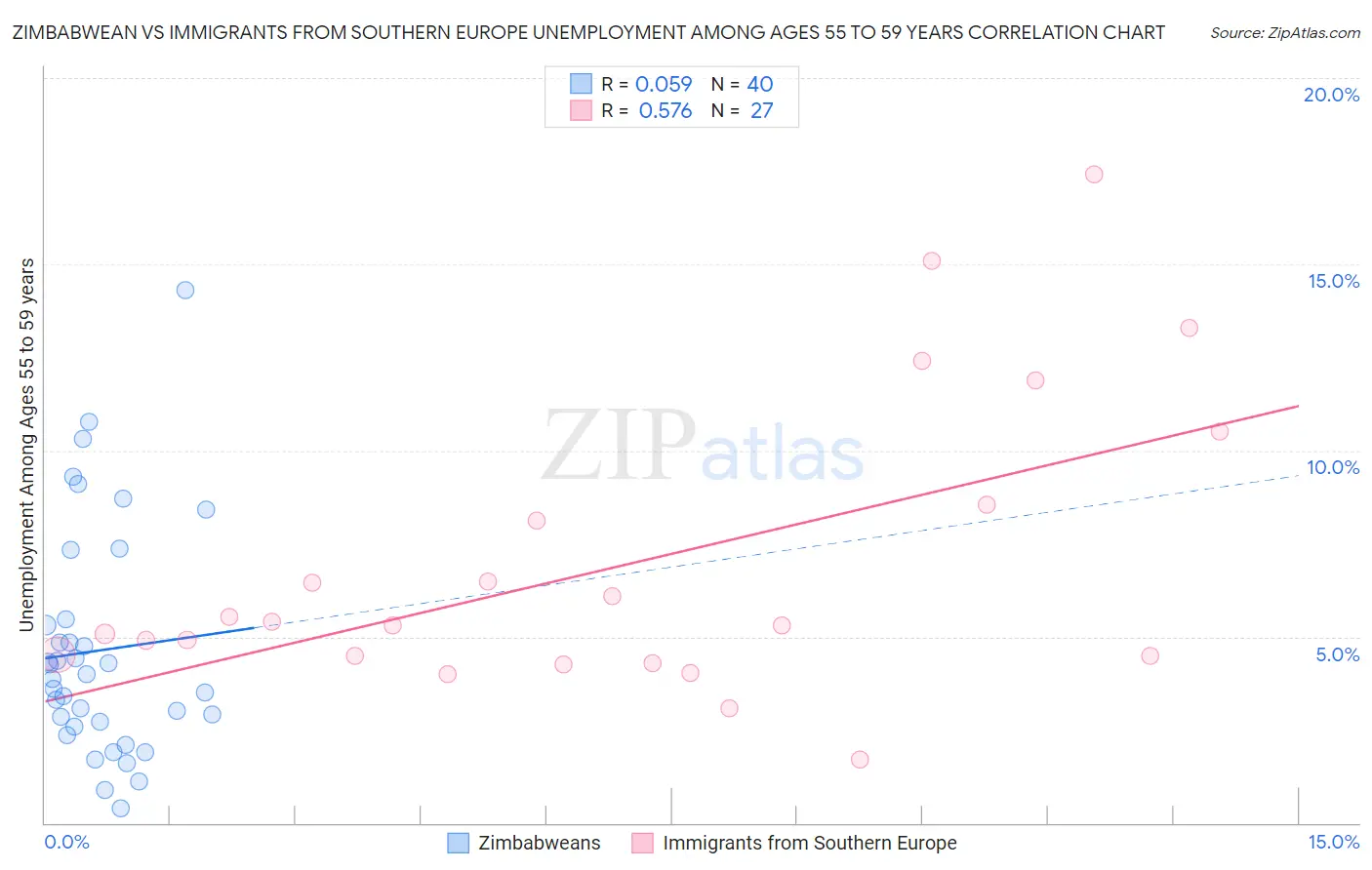 Zimbabwean vs Immigrants from Southern Europe Unemployment Among Ages 55 to 59 years