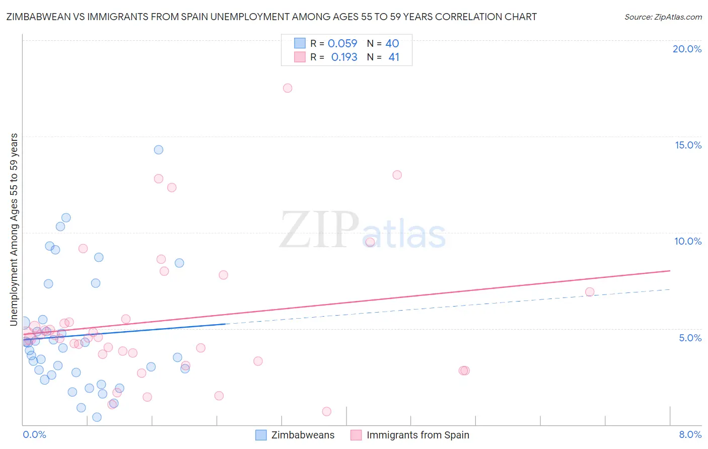 Zimbabwean vs Immigrants from Spain Unemployment Among Ages 55 to 59 years