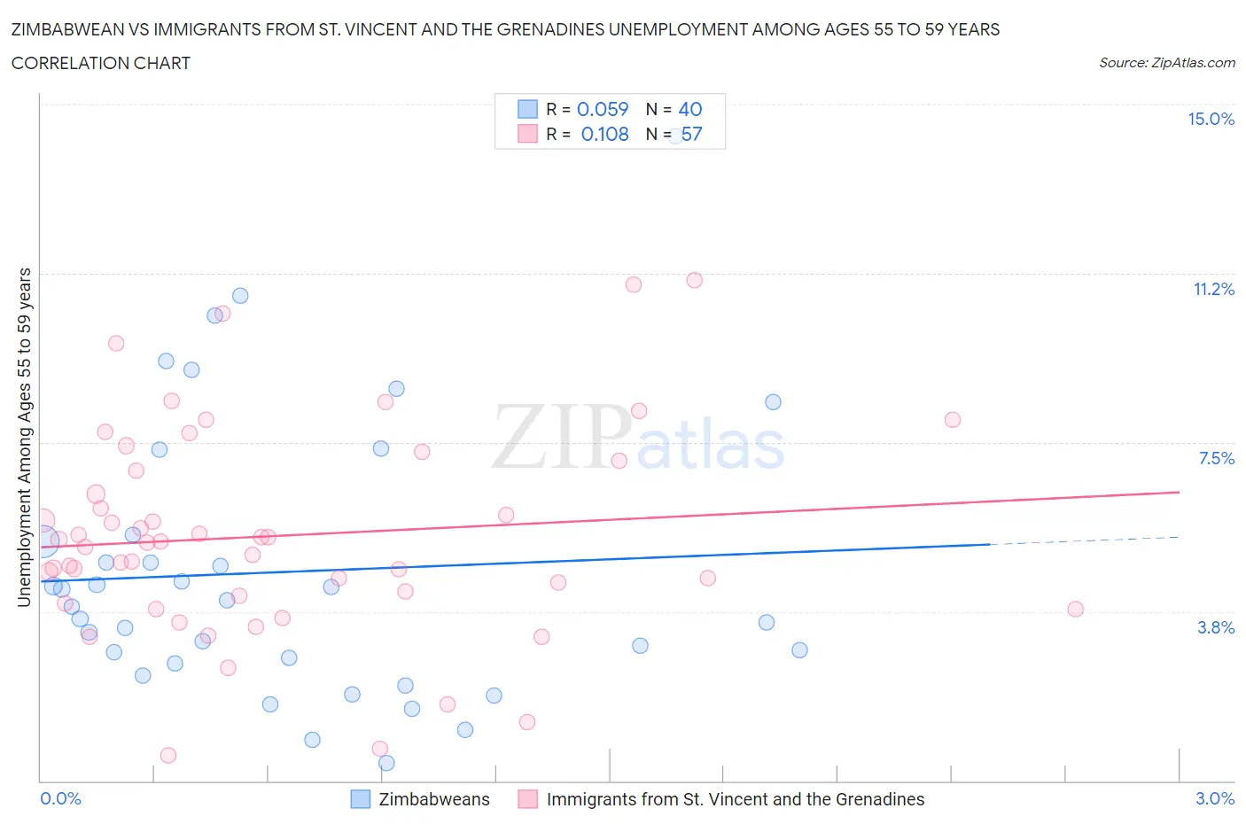 Zimbabwean vs Immigrants from St. Vincent and the Grenadines Unemployment Among Ages 55 to 59 years