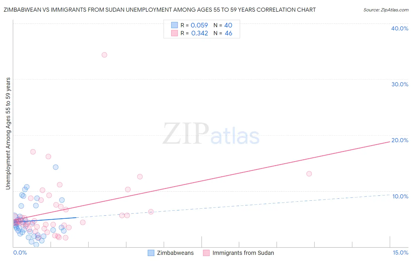 Zimbabwean vs Immigrants from Sudan Unemployment Among Ages 55 to 59 years