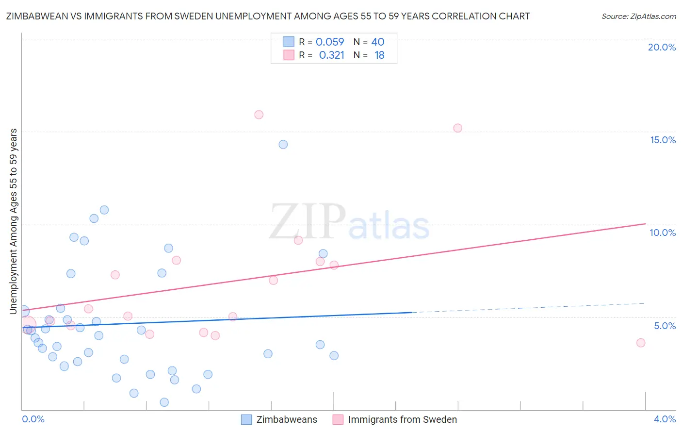Zimbabwean vs Immigrants from Sweden Unemployment Among Ages 55 to 59 years