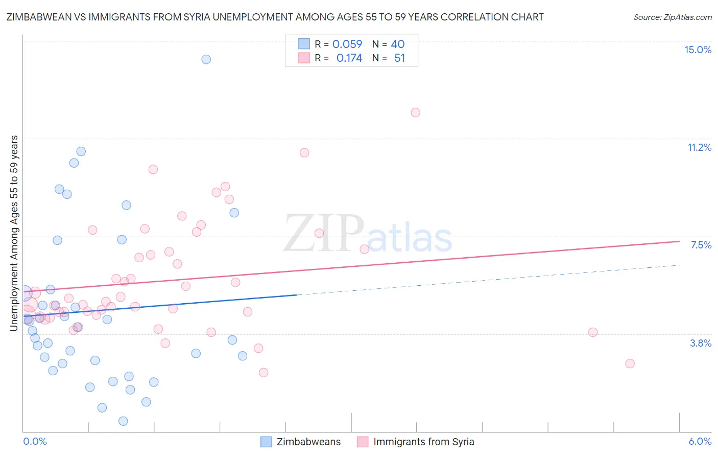 Zimbabwean vs Immigrants from Syria Unemployment Among Ages 55 to 59 years