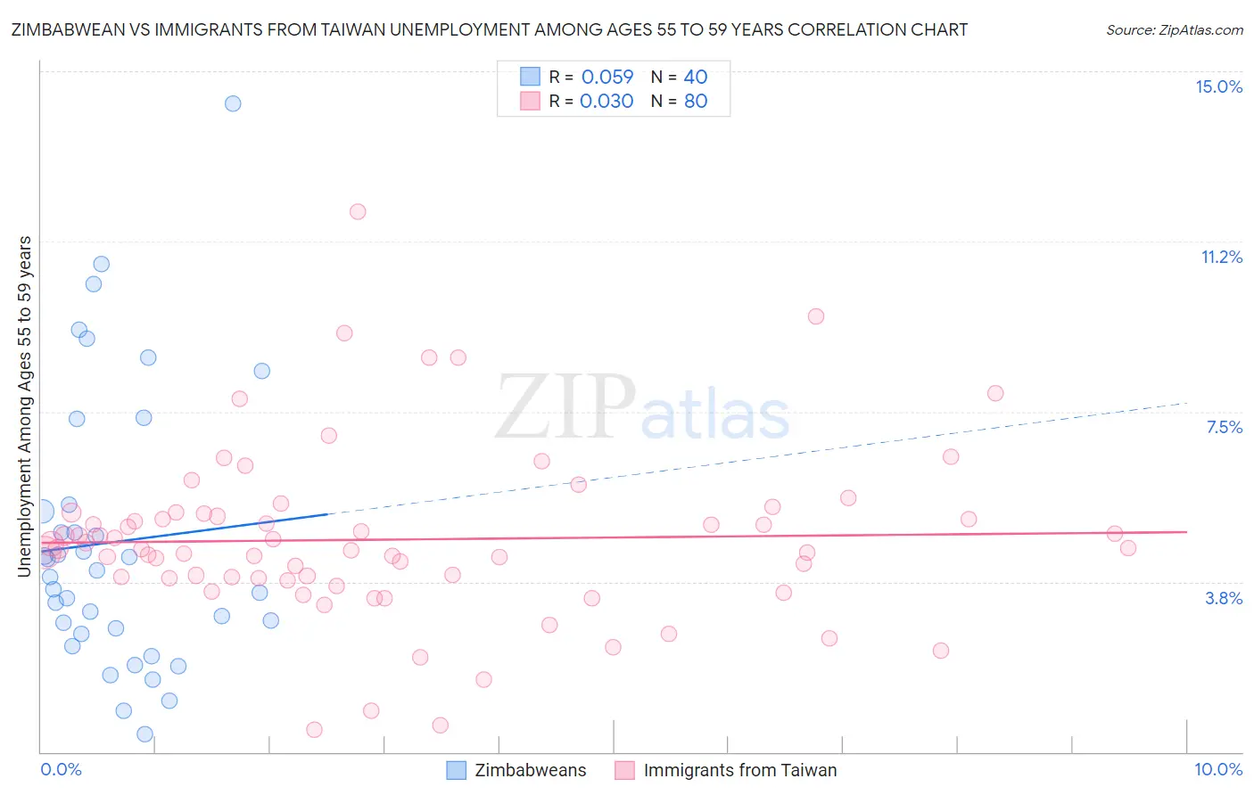 Zimbabwean vs Immigrants from Taiwan Unemployment Among Ages 55 to 59 years