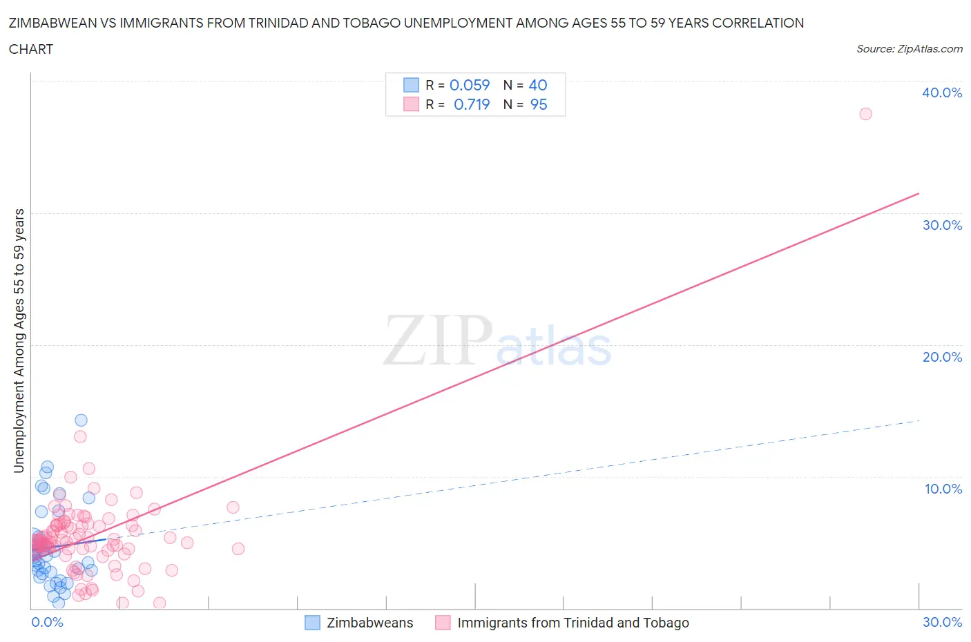 Zimbabwean vs Immigrants from Trinidad and Tobago Unemployment Among Ages 55 to 59 years