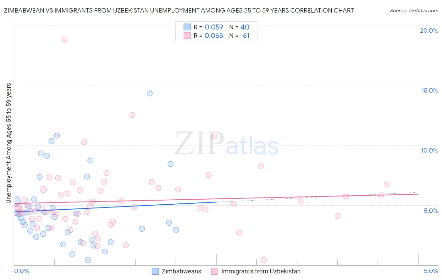 Zimbabwean vs Immigrants from Uzbekistan Unemployment Among Ages 55 to 59 years