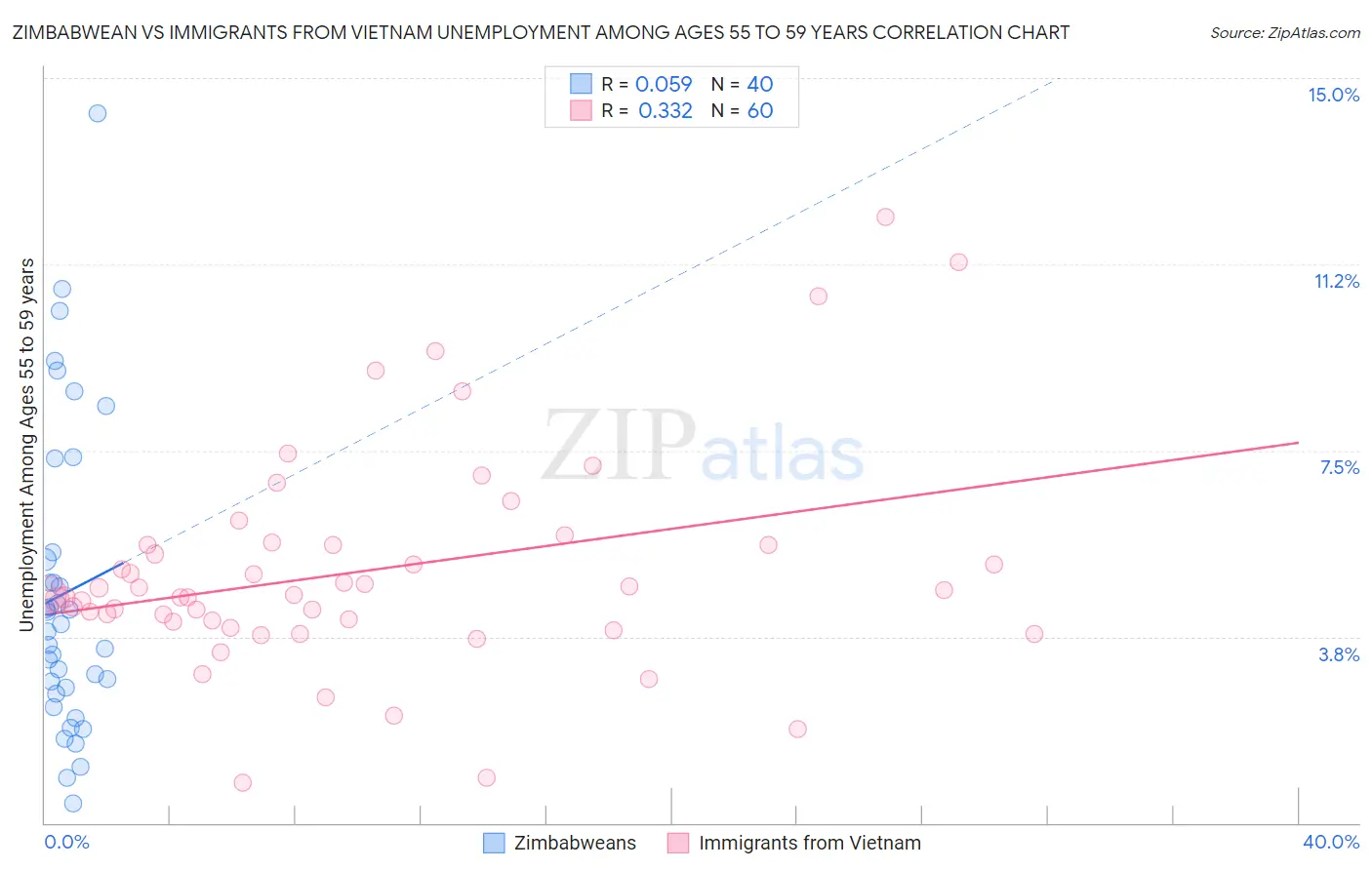 Zimbabwean vs Immigrants from Vietnam Unemployment Among Ages 55 to 59 years