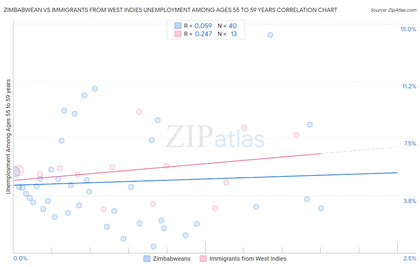 Zimbabwean vs Immigrants from West Indies Unemployment Among Ages 55 to 59 years