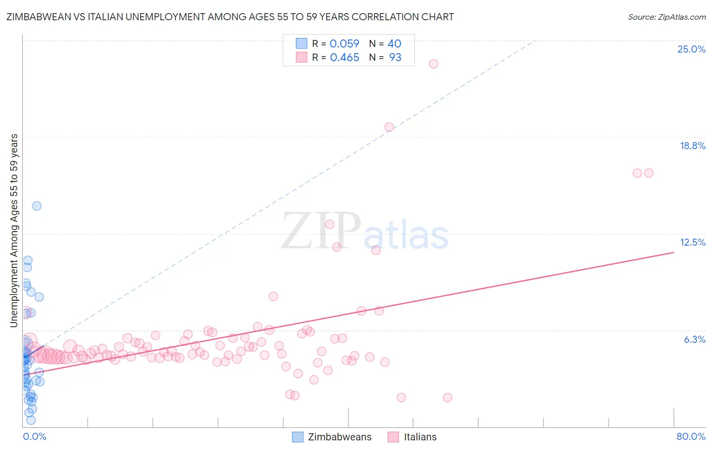 Zimbabwean vs Italian Unemployment Among Ages 55 to 59 years