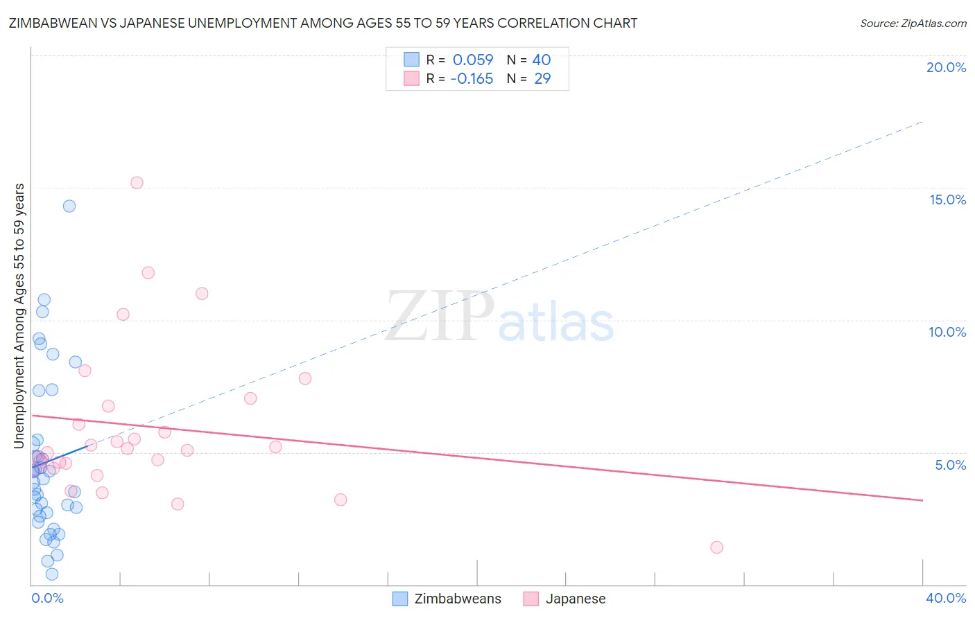 Zimbabwean vs Japanese Unemployment Among Ages 55 to 59 years