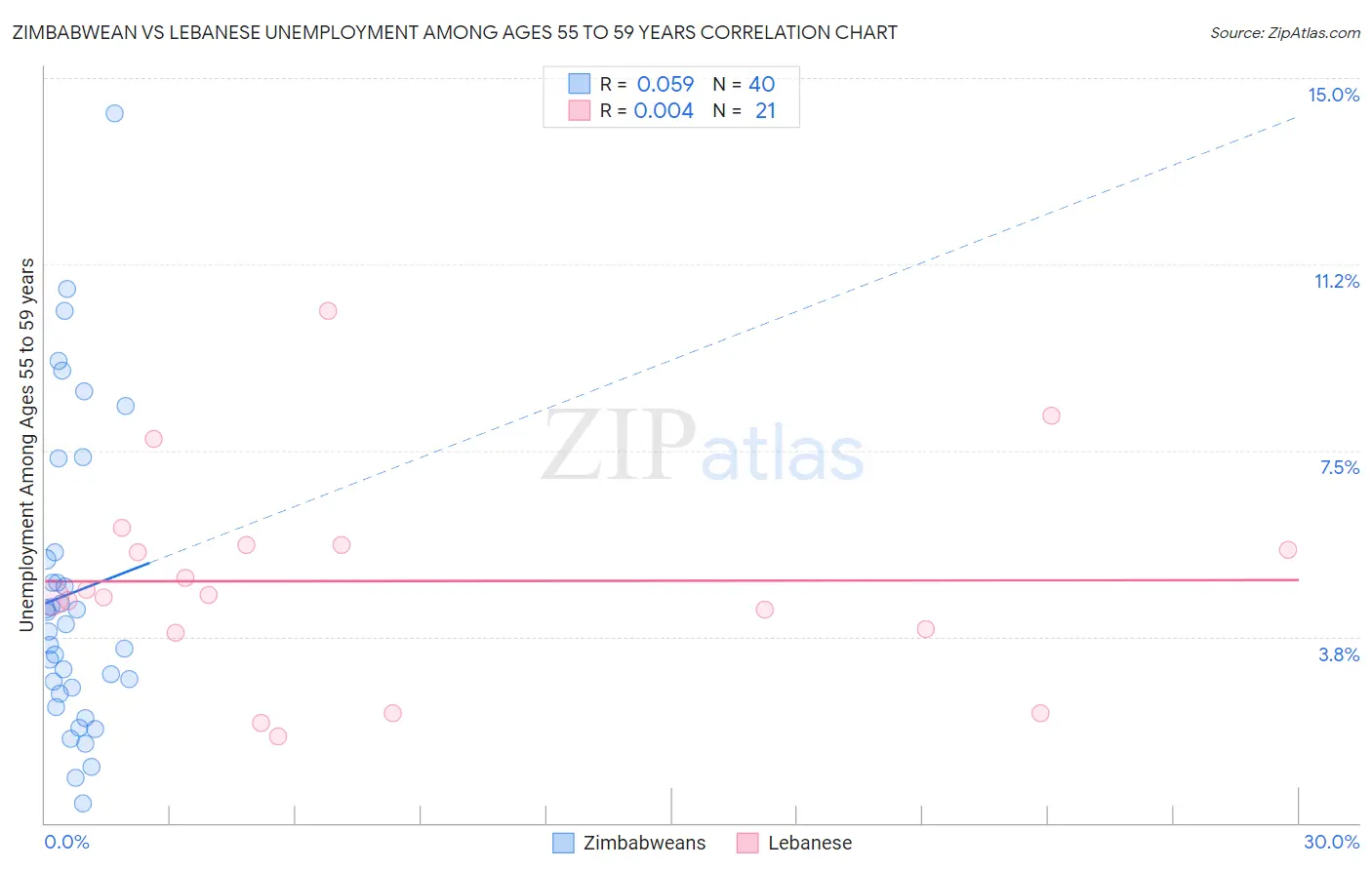 Zimbabwean vs Lebanese Unemployment Among Ages 55 to 59 years