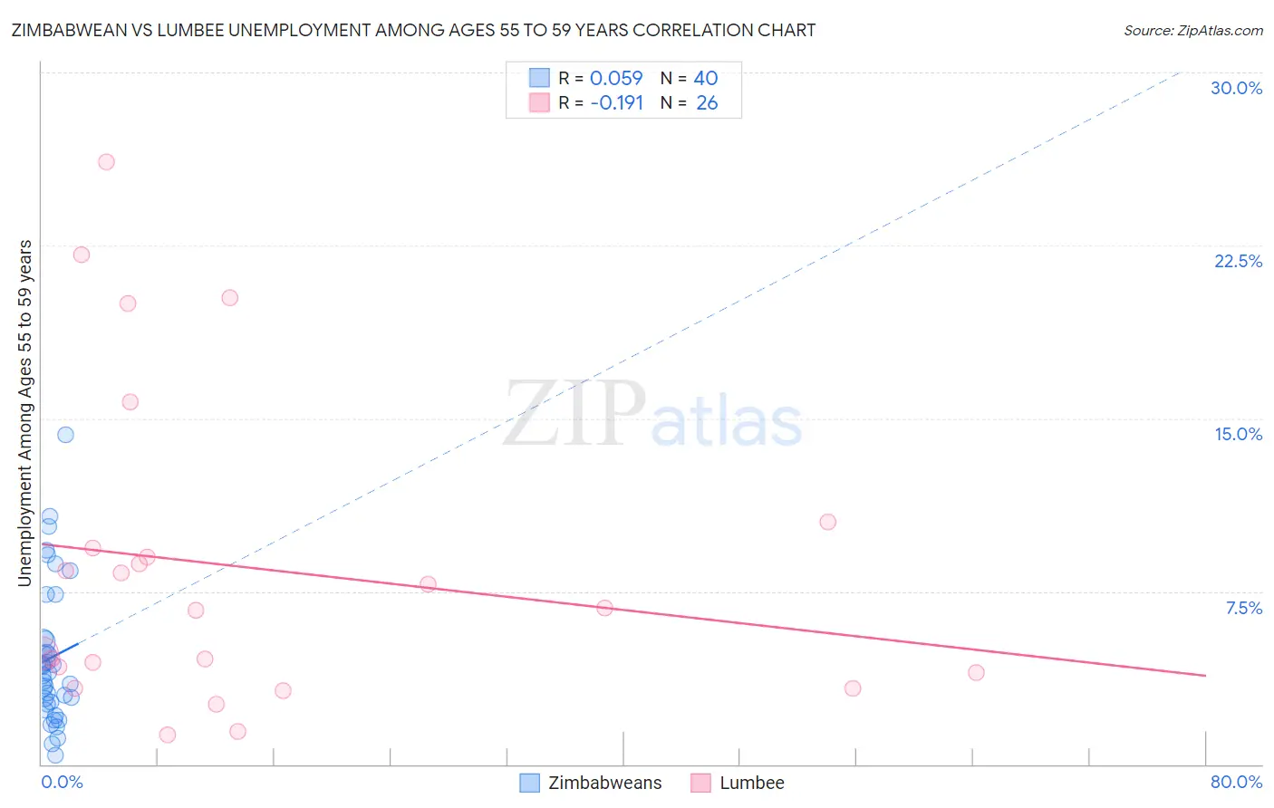 Zimbabwean vs Lumbee Unemployment Among Ages 55 to 59 years