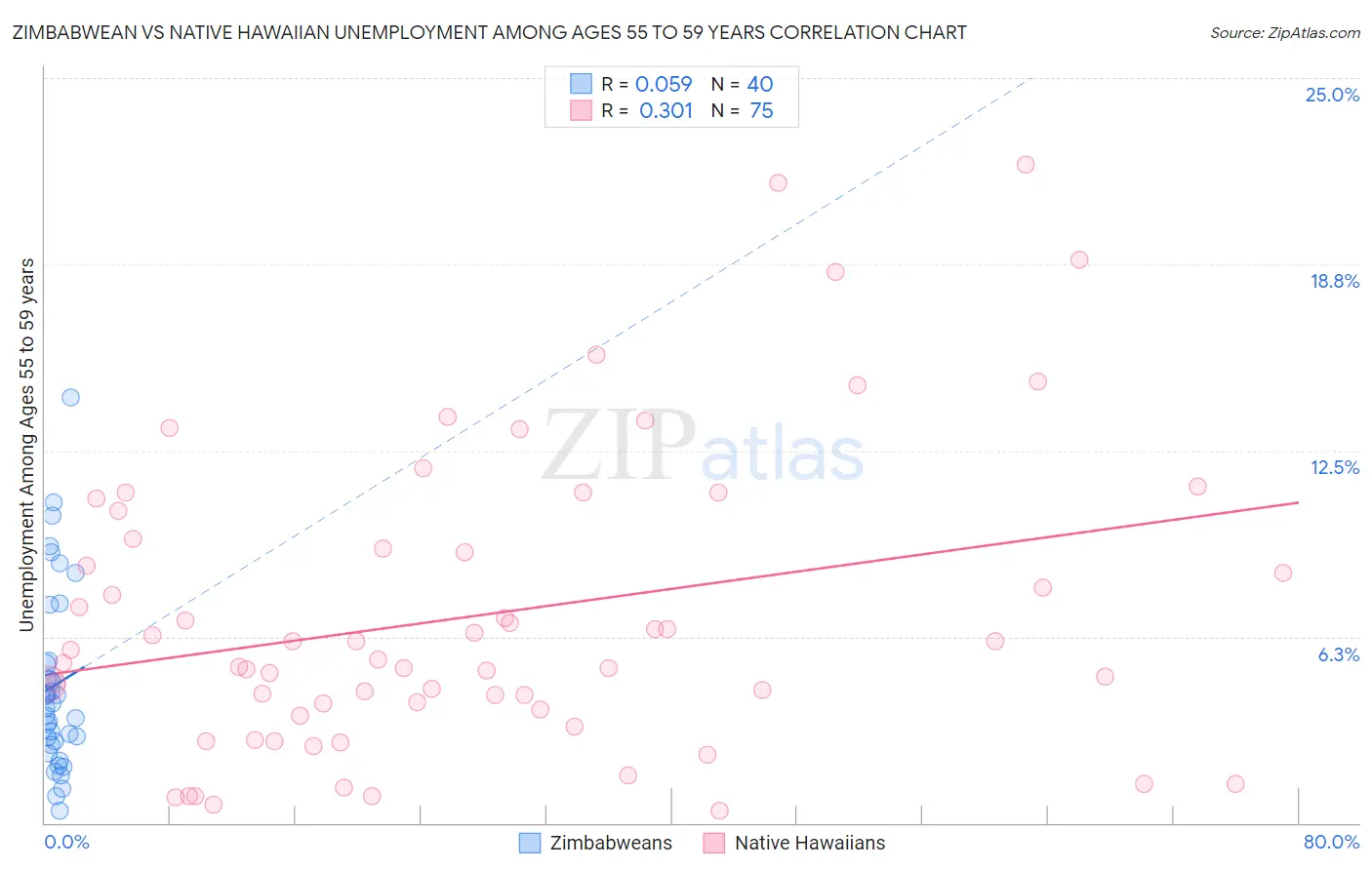 Zimbabwean vs Native Hawaiian Unemployment Among Ages 55 to 59 years