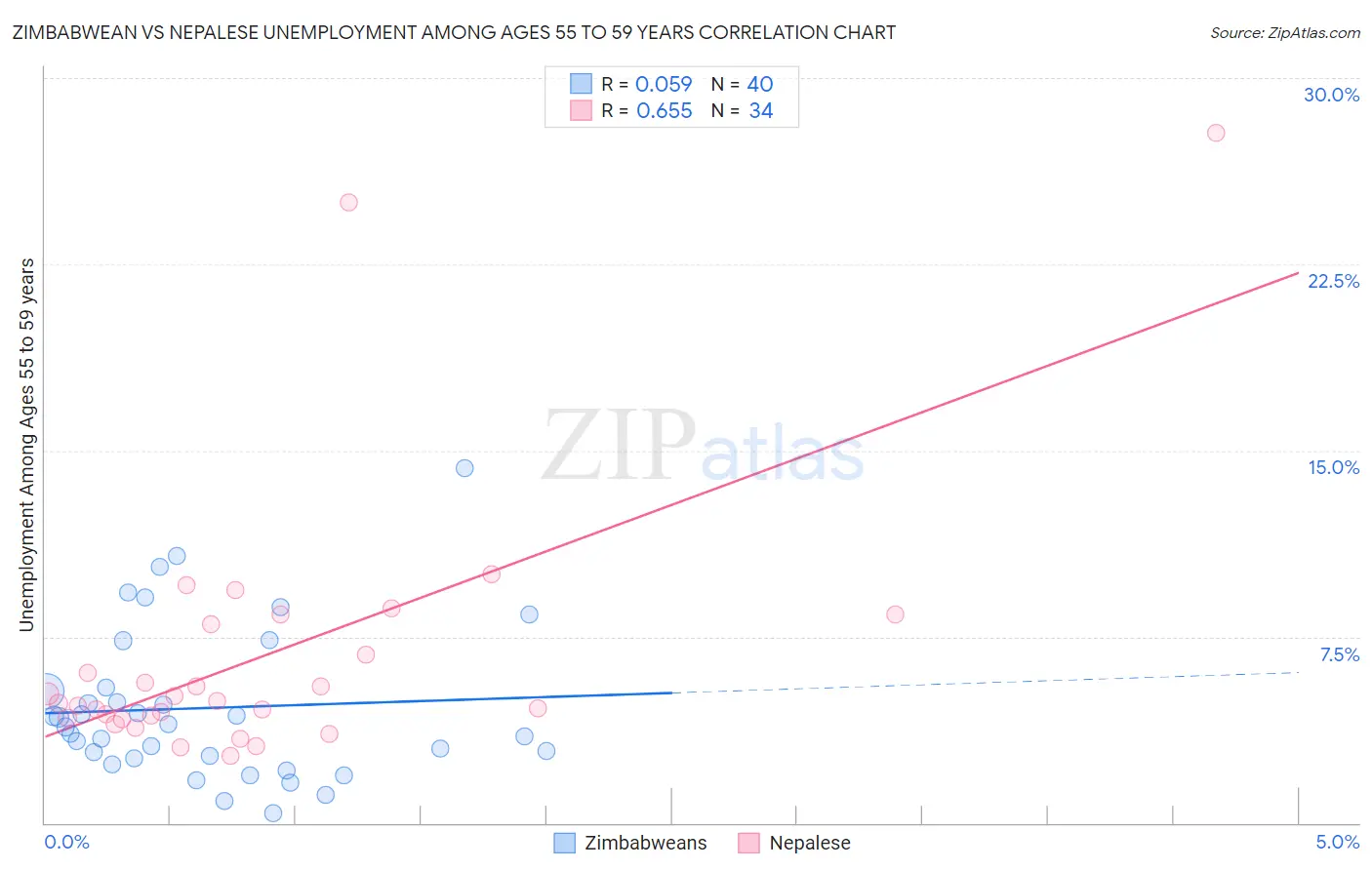 Zimbabwean vs Nepalese Unemployment Among Ages 55 to 59 years