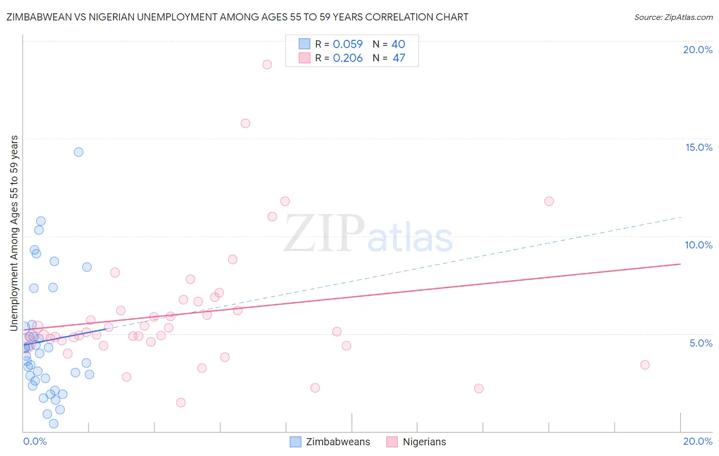 Zimbabwean vs Nigerian Unemployment Among Ages 55 to 59 years