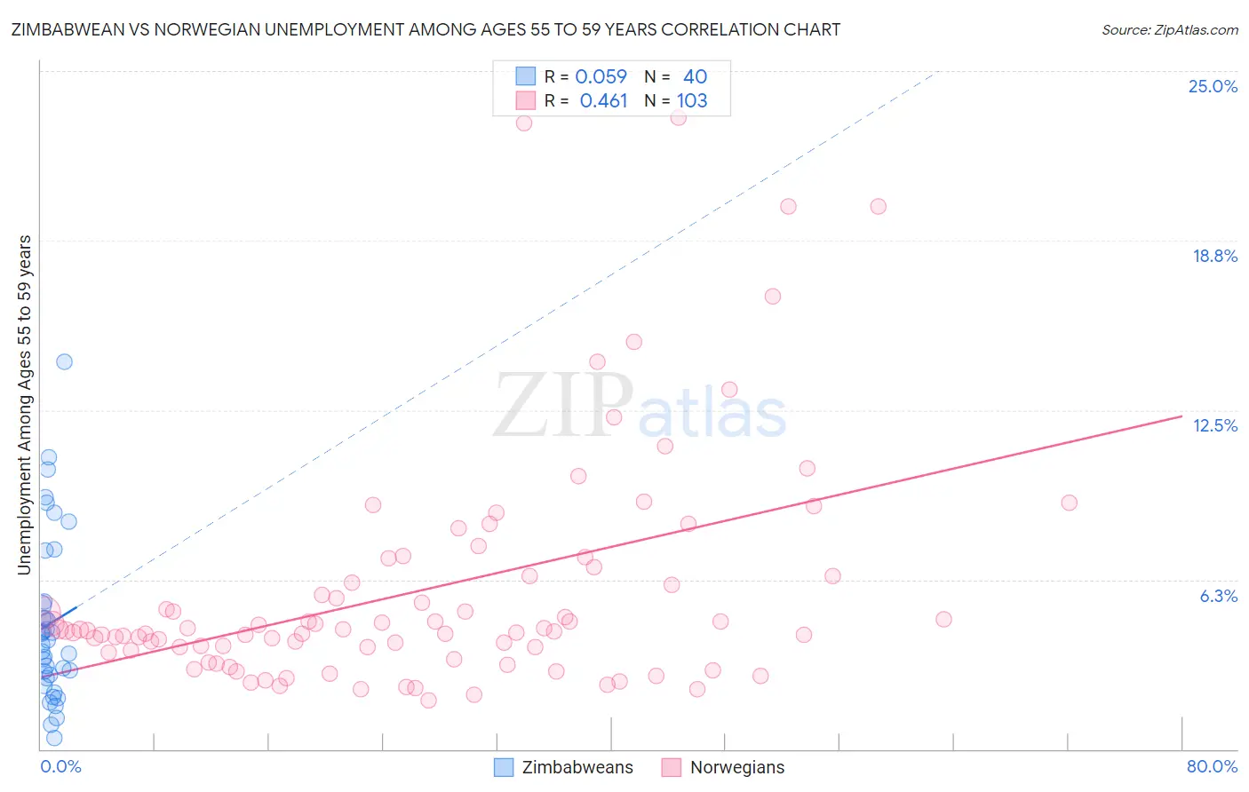 Zimbabwean vs Norwegian Unemployment Among Ages 55 to 59 years