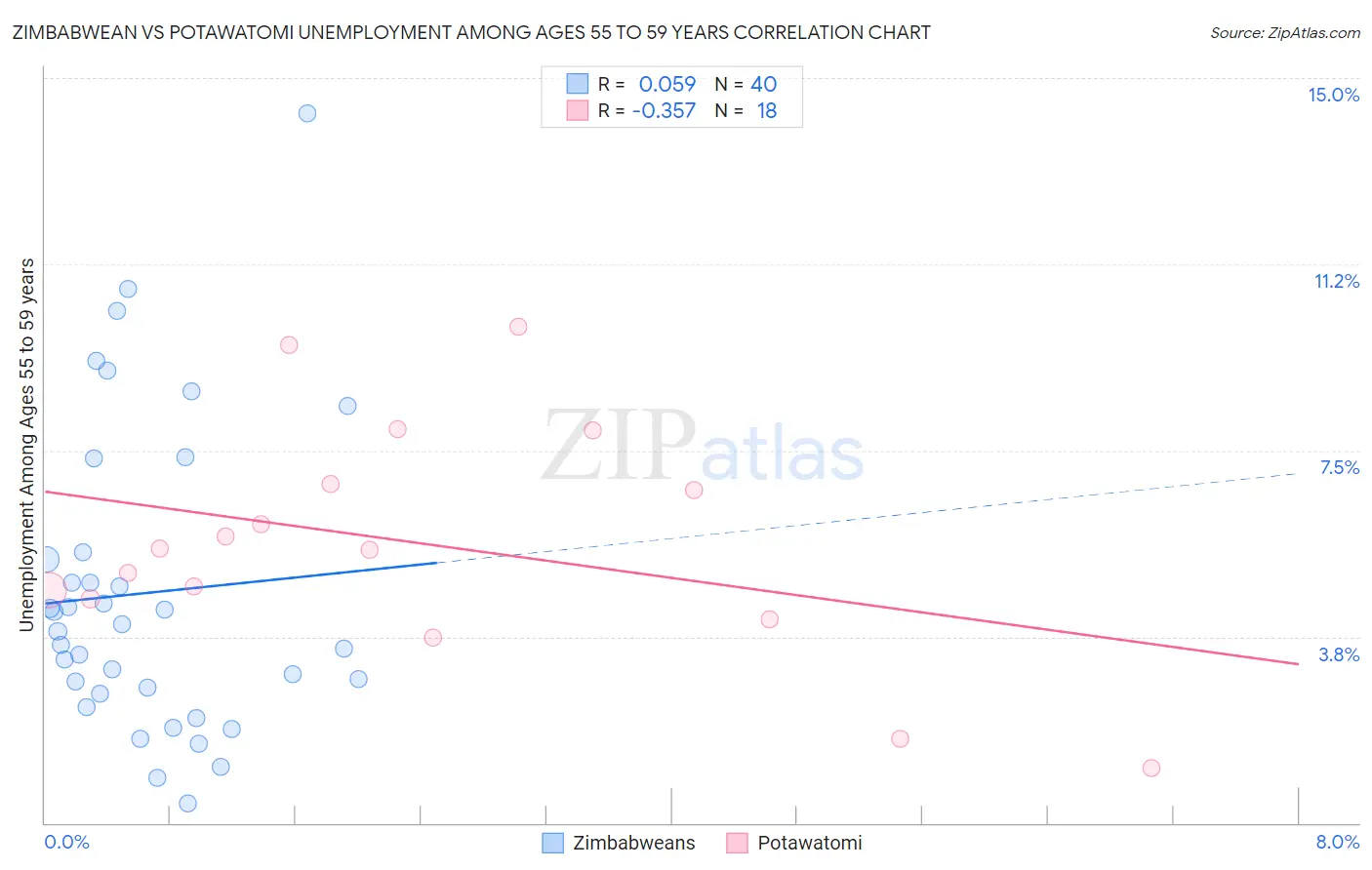Zimbabwean vs Potawatomi Unemployment Among Ages 55 to 59 years