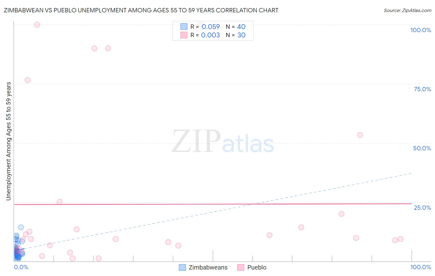 Zimbabwean vs Pueblo Unemployment Among Ages 55 to 59 years