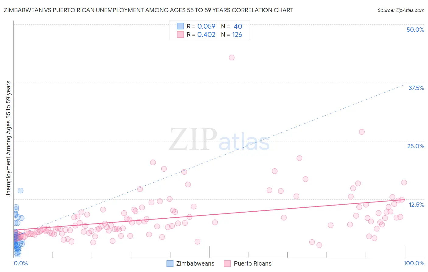 Zimbabwean vs Puerto Rican Unemployment Among Ages 55 to 59 years