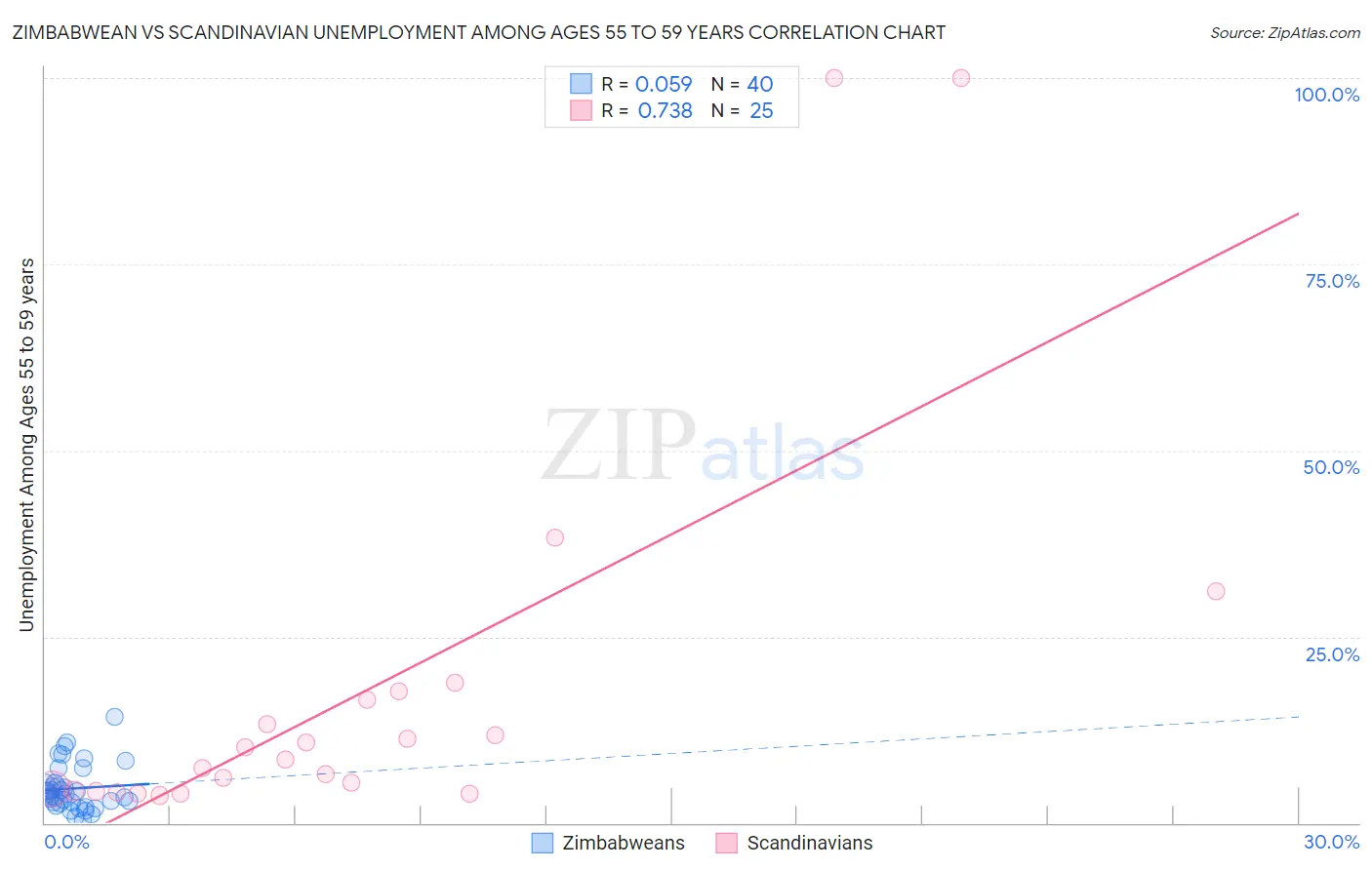 Zimbabwean vs Scandinavian Unemployment Among Ages 55 to 59 years