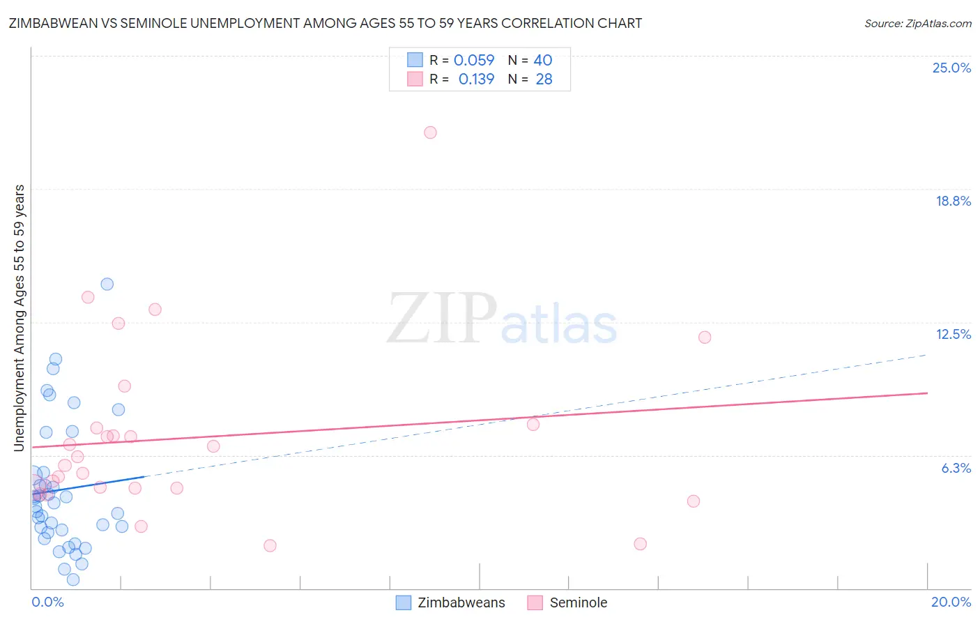 Zimbabwean vs Seminole Unemployment Among Ages 55 to 59 years