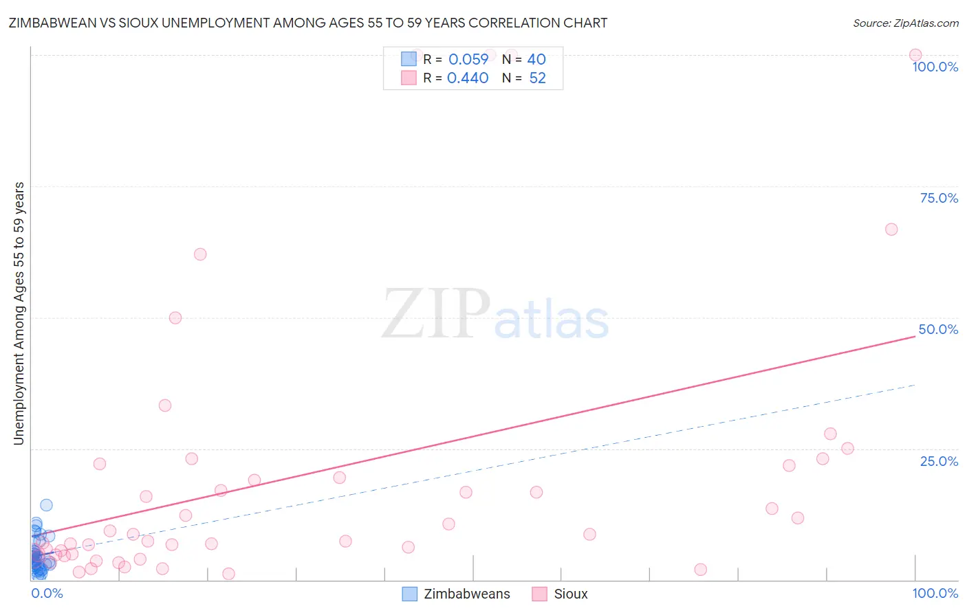 Zimbabwean vs Sioux Unemployment Among Ages 55 to 59 years