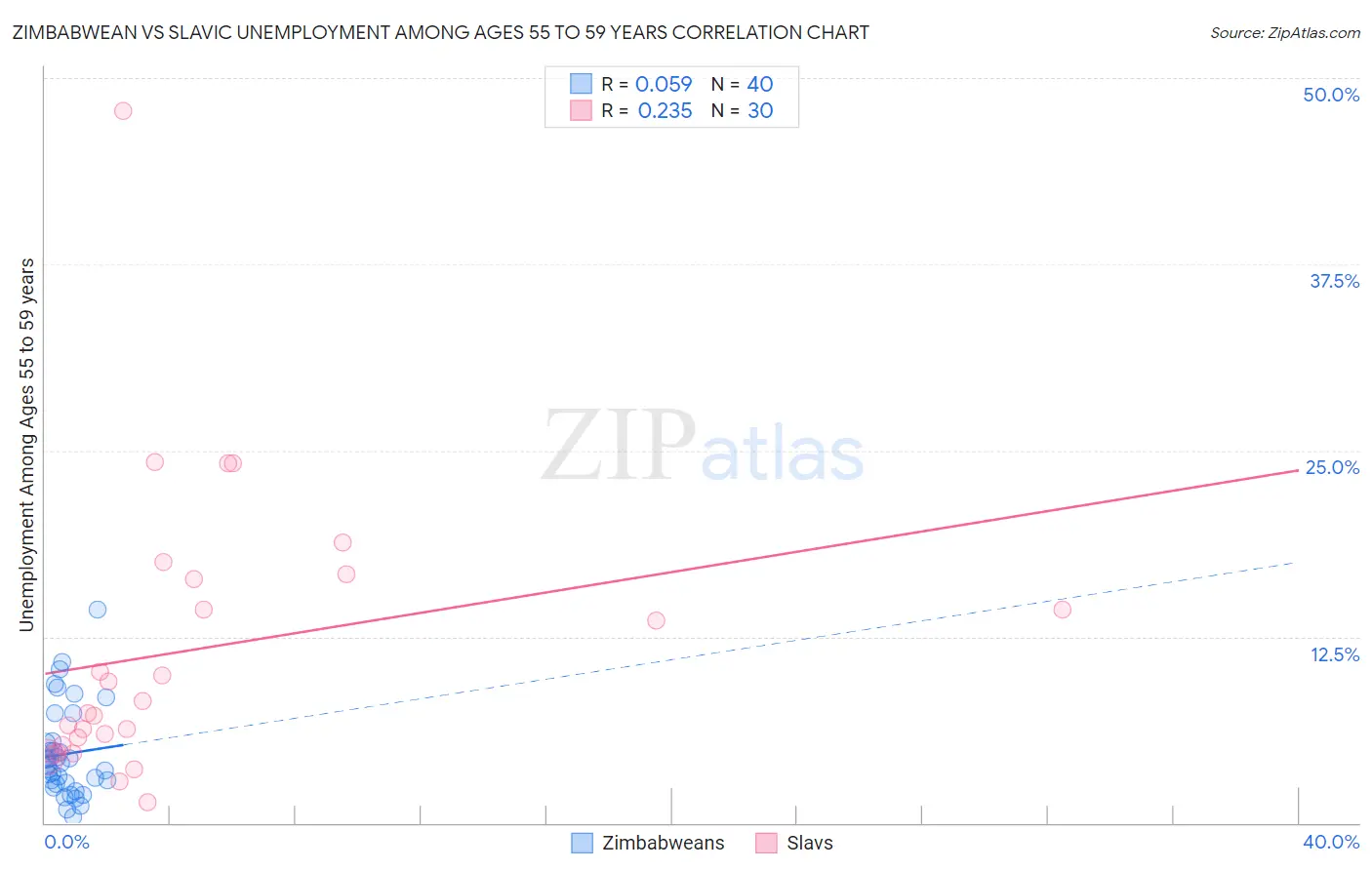 Zimbabwean vs Slavic Unemployment Among Ages 55 to 59 years