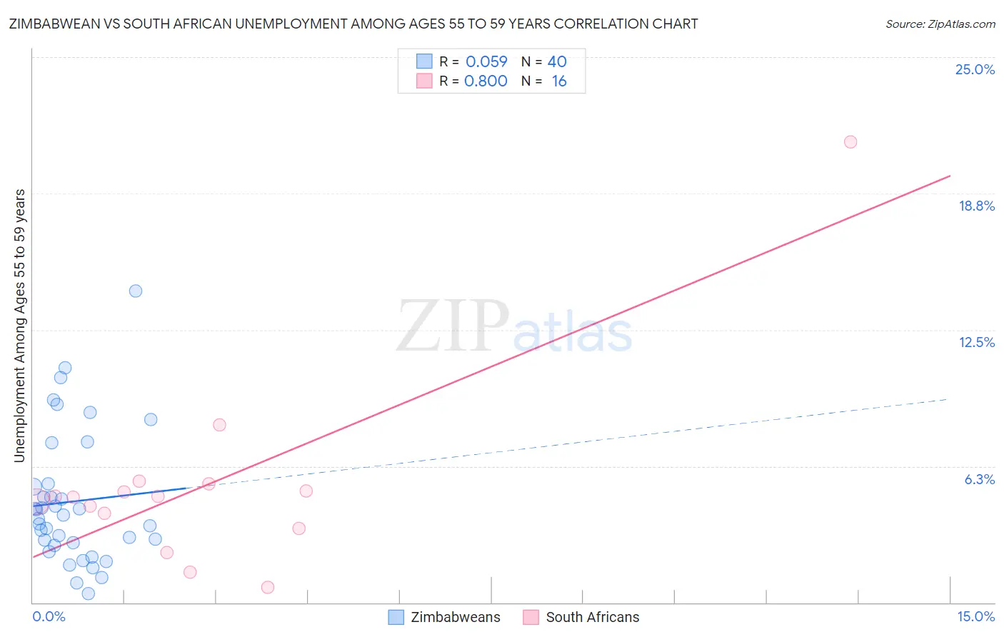 Zimbabwean vs South African Unemployment Among Ages 55 to 59 years