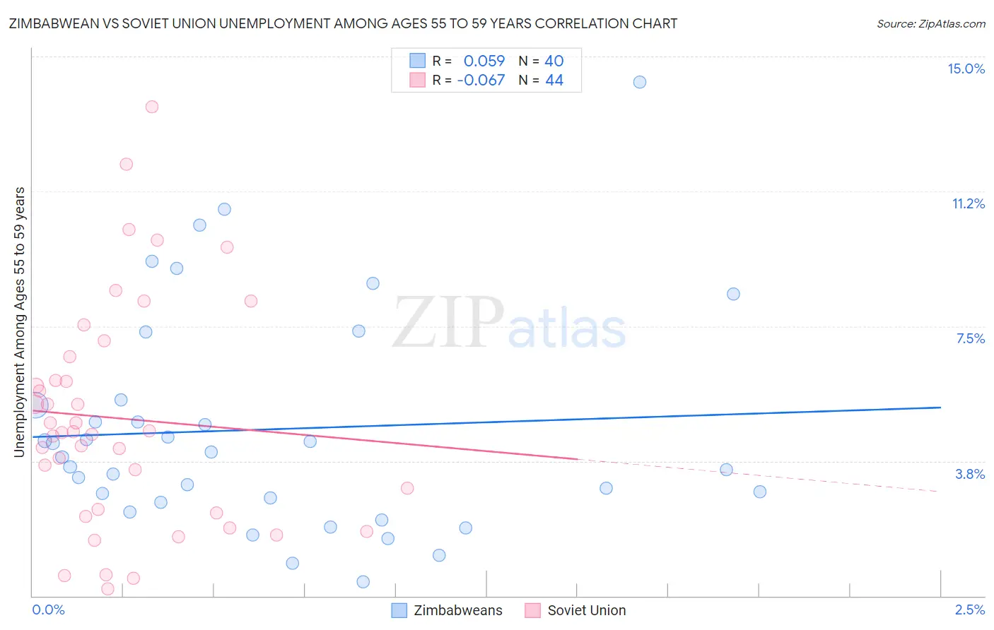 Zimbabwean vs Soviet Union Unemployment Among Ages 55 to 59 years