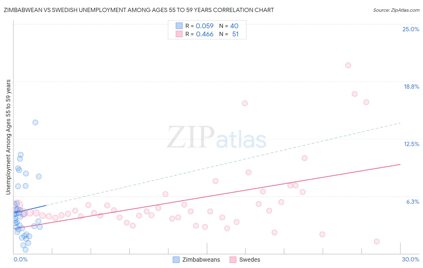 Zimbabwean vs Swedish Unemployment Among Ages 55 to 59 years