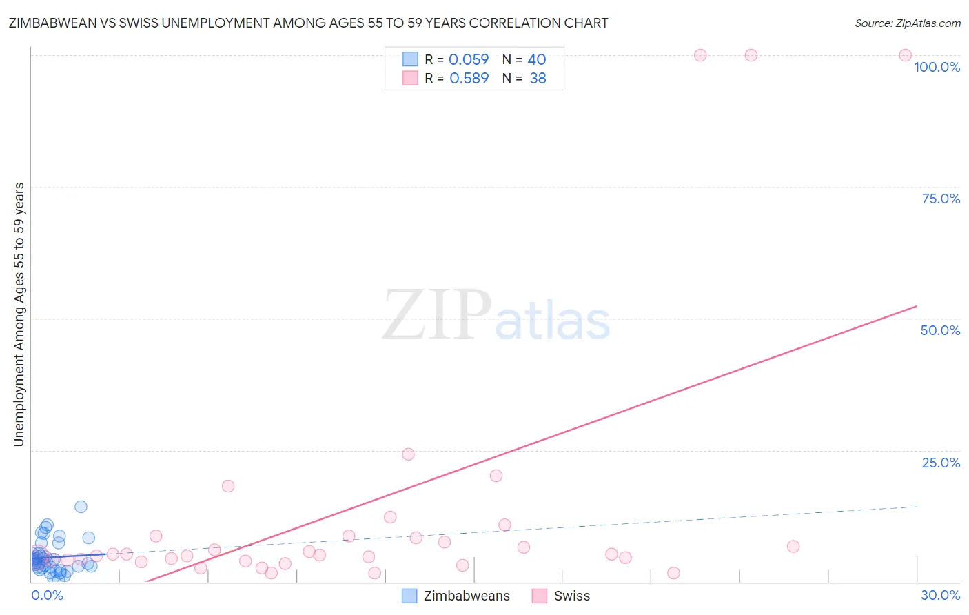 Zimbabwean vs Swiss Unemployment Among Ages 55 to 59 years