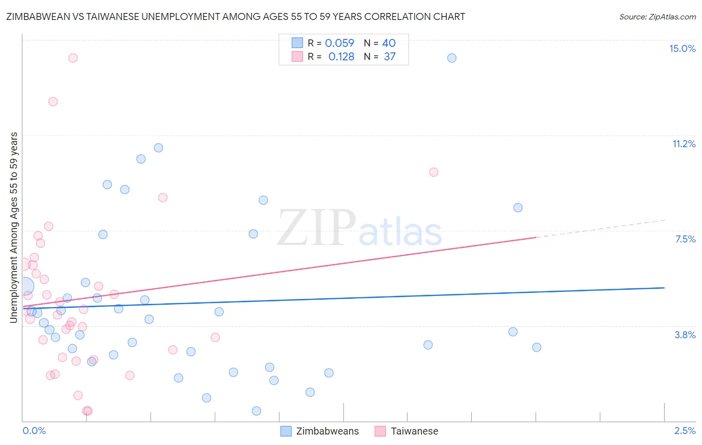 Zimbabwean vs Taiwanese Unemployment Among Ages 55 to 59 years