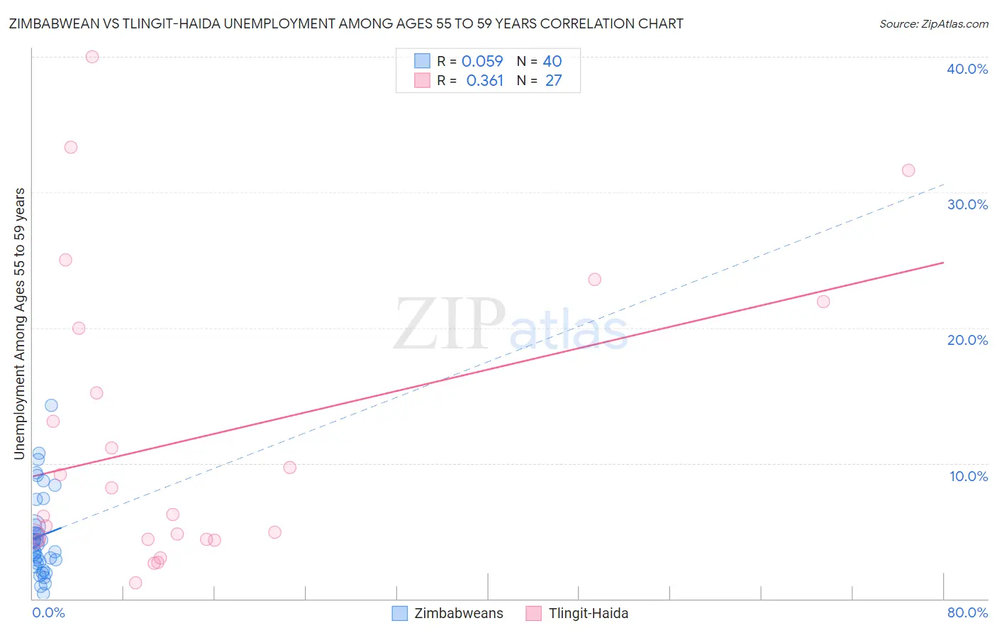 Zimbabwean vs Tlingit-Haida Unemployment Among Ages 55 to 59 years