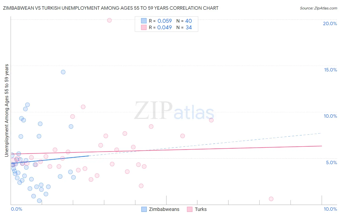 Zimbabwean vs Turkish Unemployment Among Ages 55 to 59 years