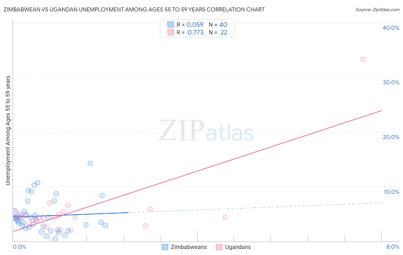 Zimbabwean vs Ugandan Unemployment Among Ages 55 to 59 years