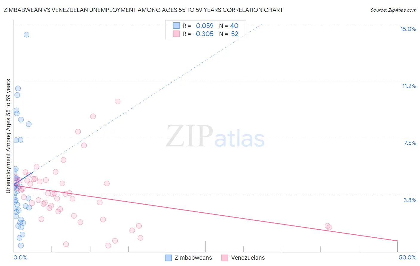 Zimbabwean vs Venezuelan Unemployment Among Ages 55 to 59 years