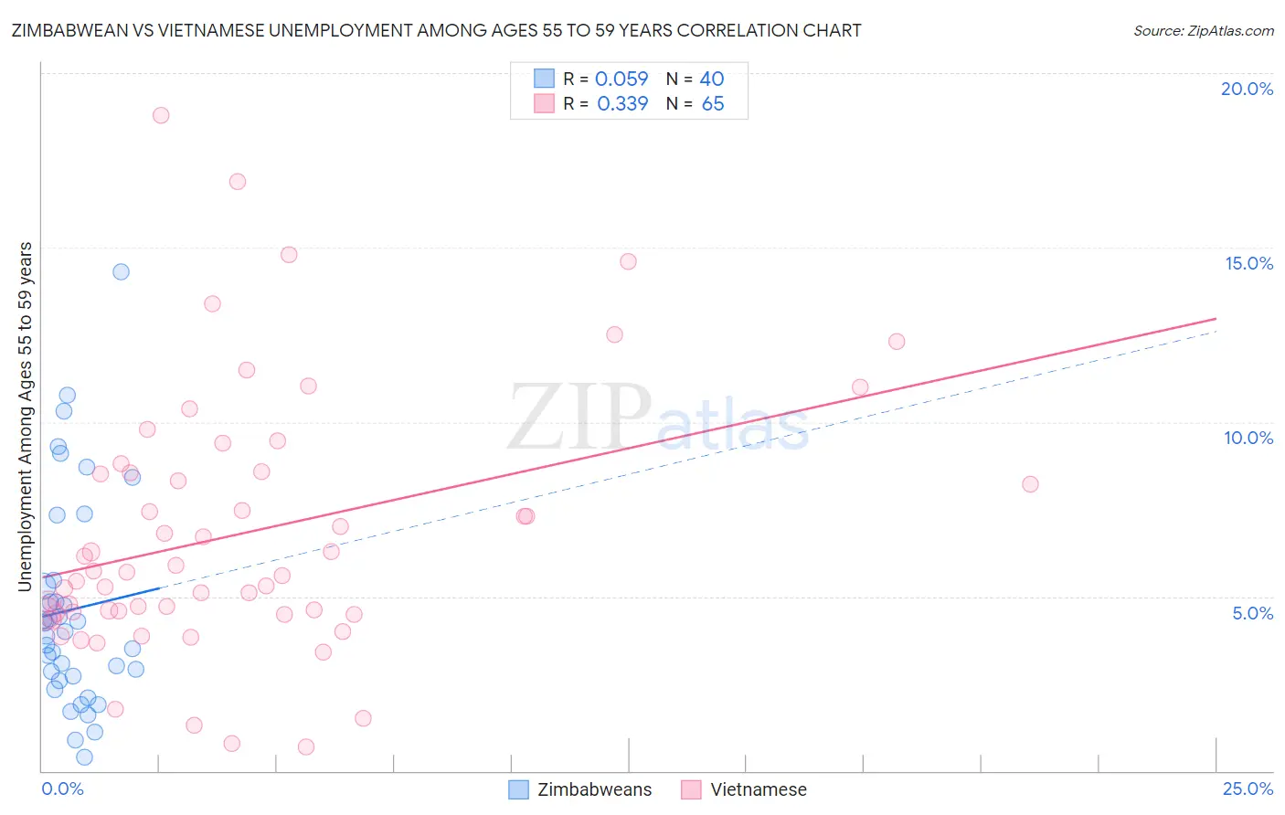 Zimbabwean vs Vietnamese Unemployment Among Ages 55 to 59 years