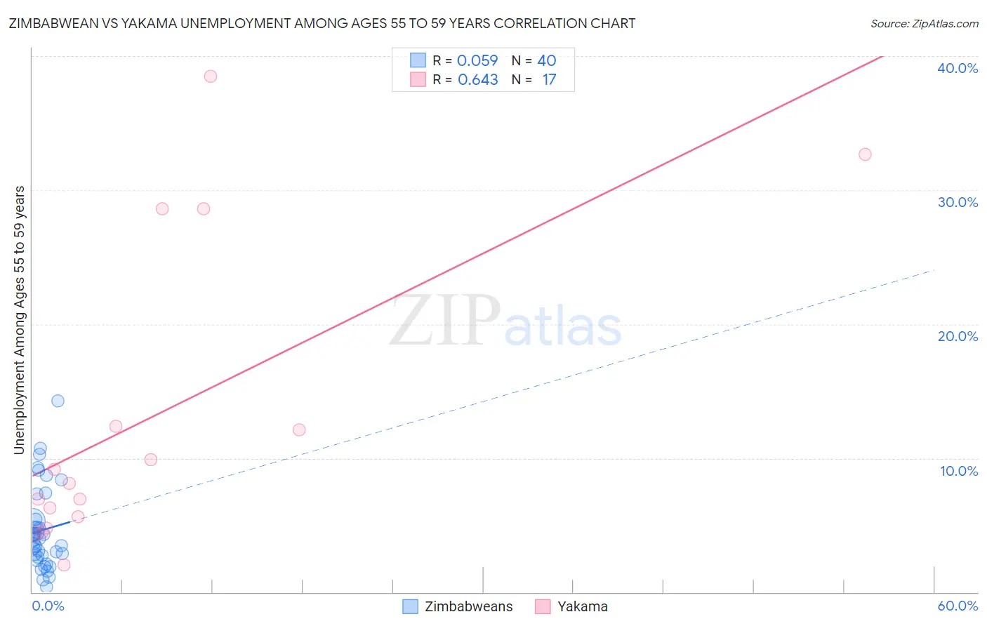 Zimbabwean vs Yakama Unemployment Among Ages 55 to 59 years
