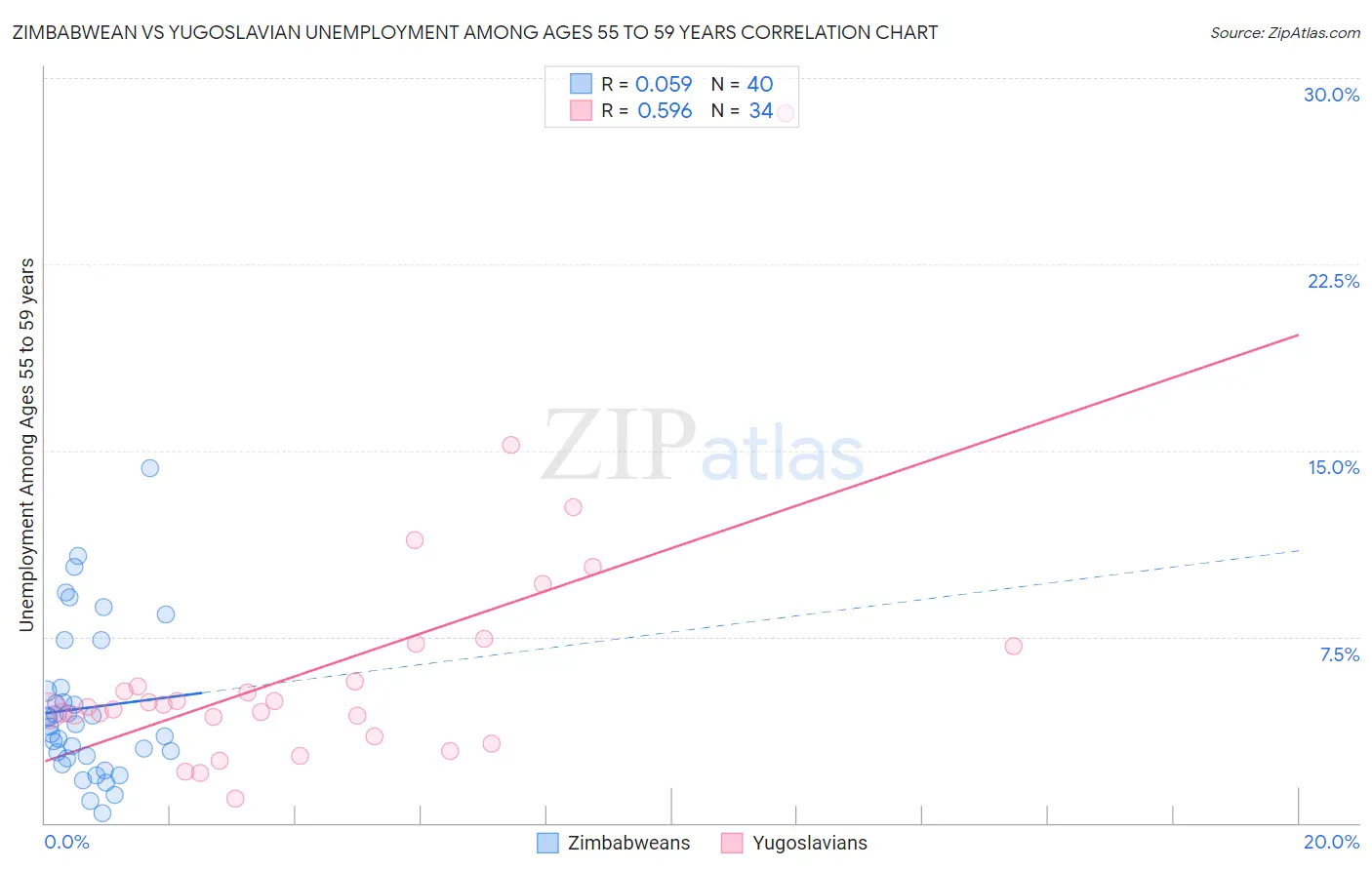 Zimbabwean vs Yugoslavian Unemployment Among Ages 55 to 59 years