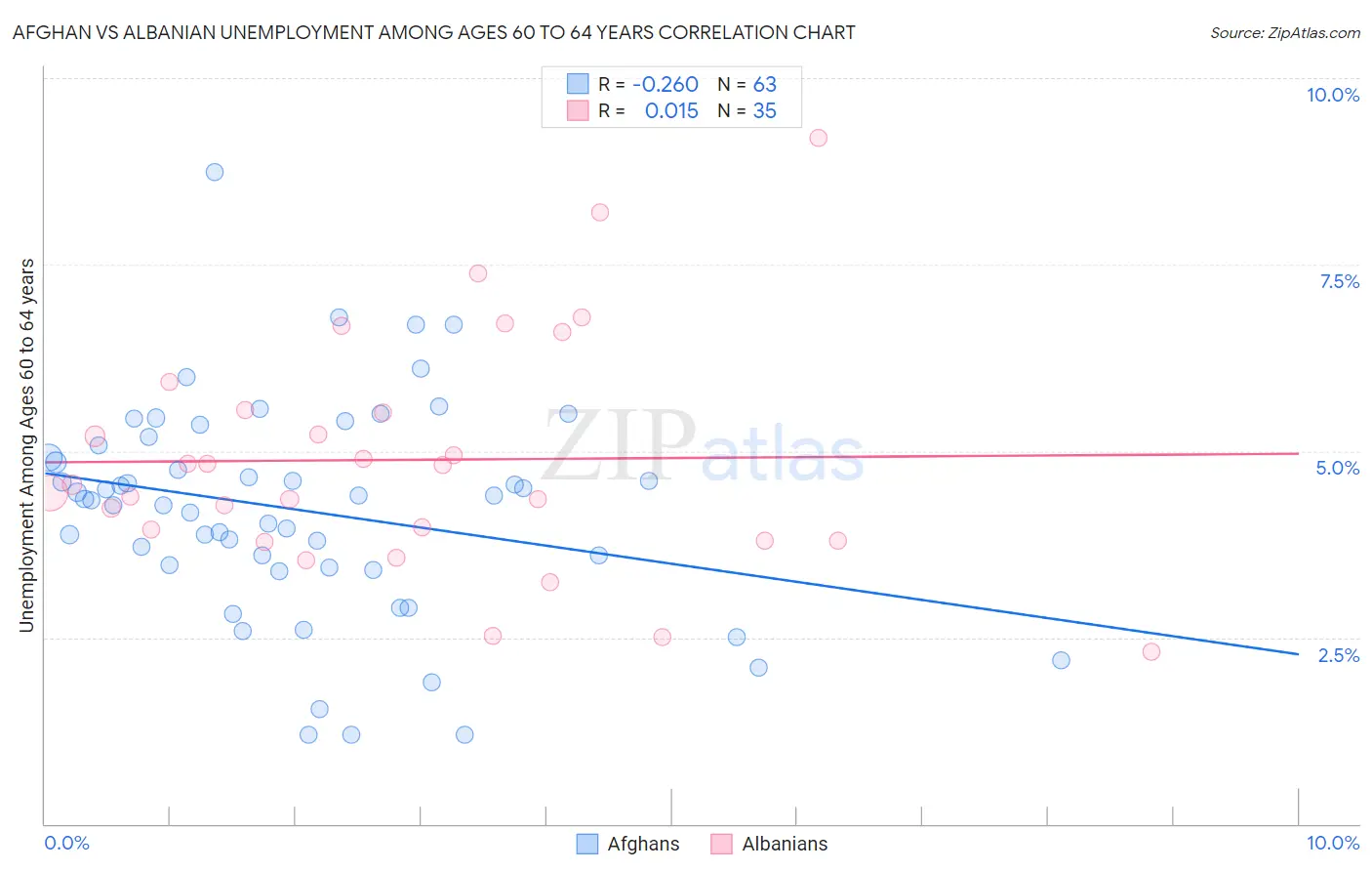 Afghan vs Albanian Unemployment Among Ages 60 to 64 years
