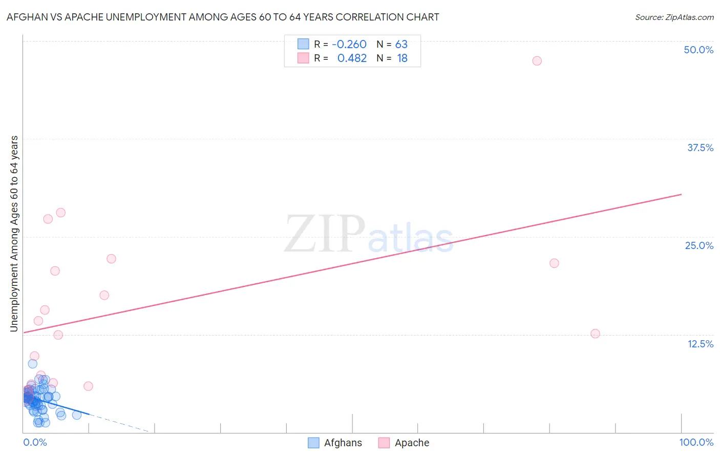 Afghan vs Apache Unemployment Among Ages 60 to 64 years