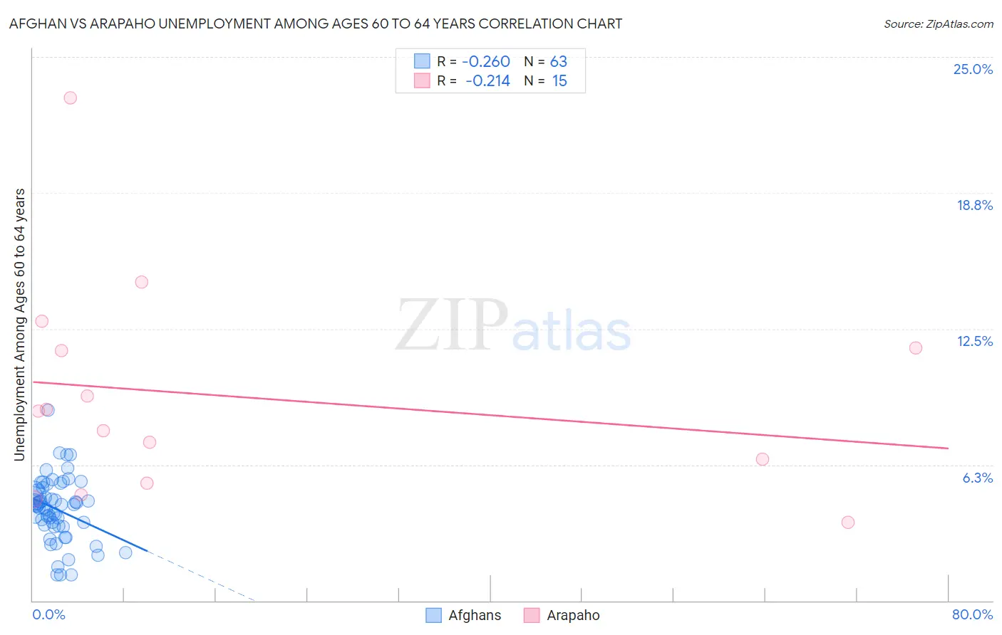 Afghan vs Arapaho Unemployment Among Ages 60 to 64 years